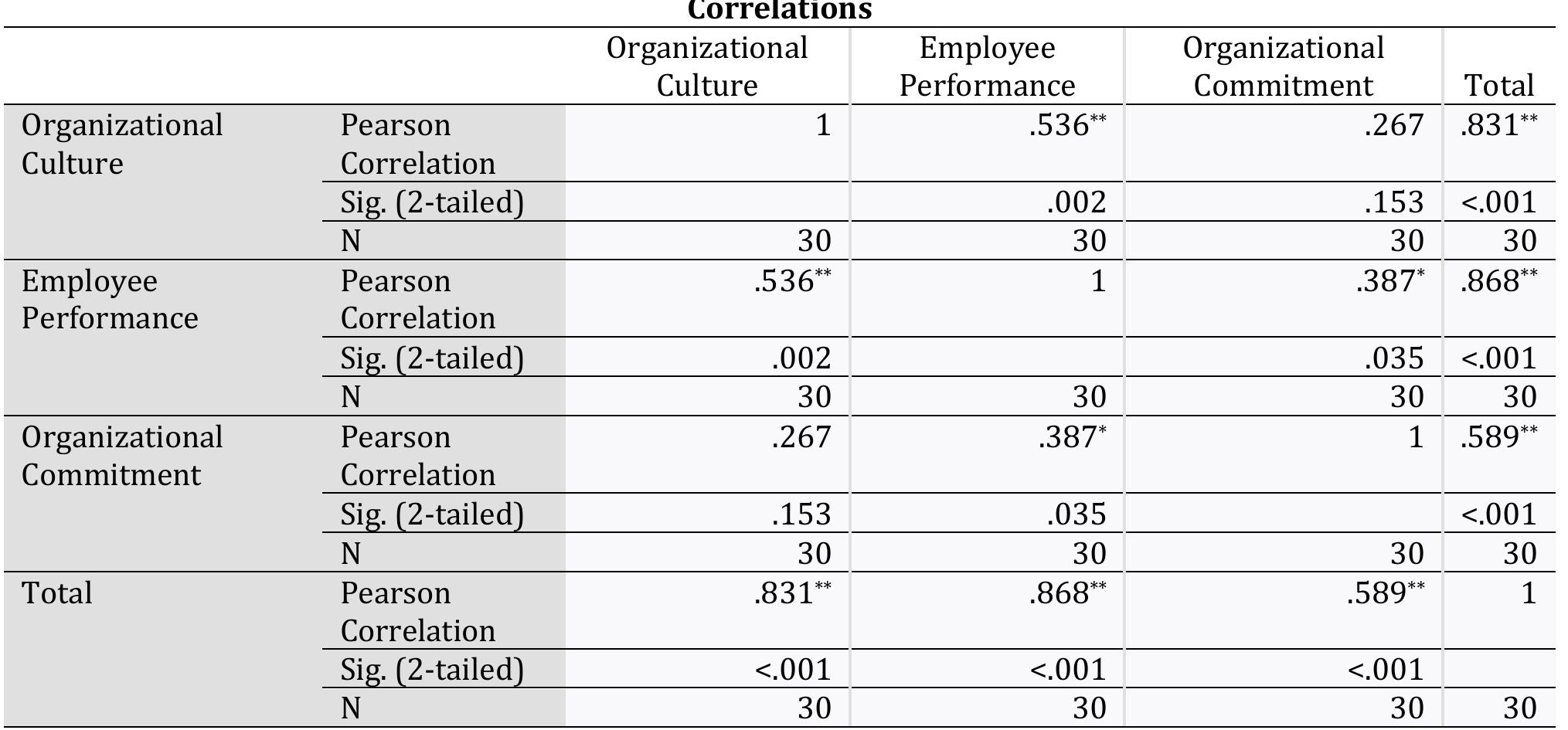 (PDF) The Influence of Organizational Culture on Employee Performance ...