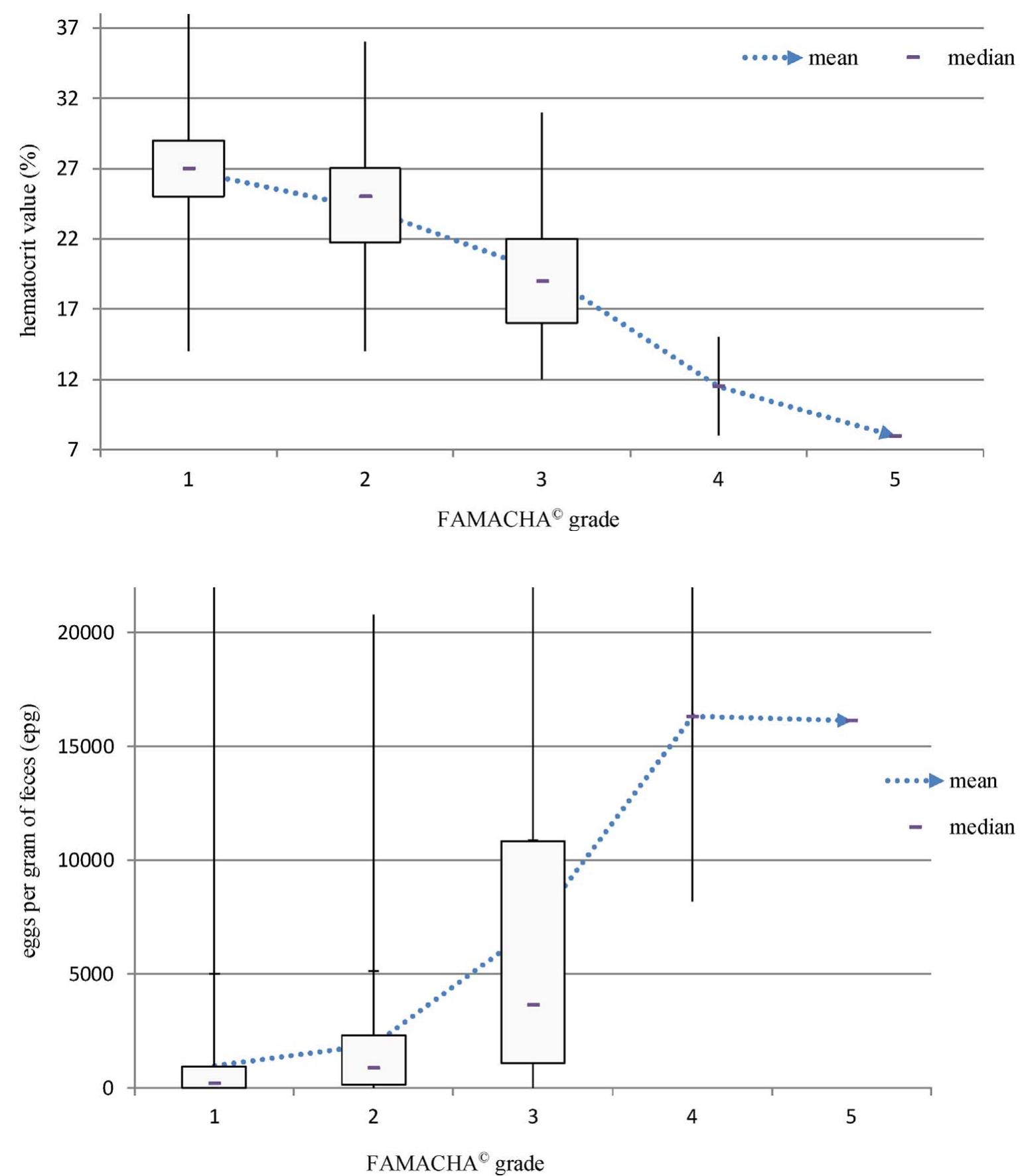 (PDF) Sensitivity and specificity of the famacha© system in attappady ...
