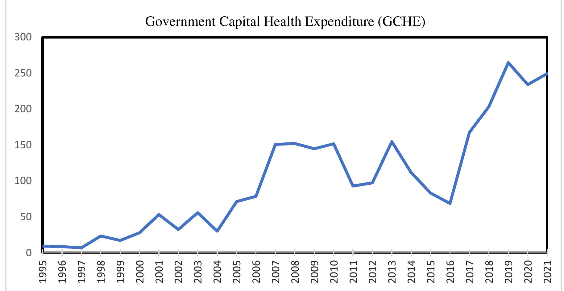 (PDF) Assessment of the Impact of Government Health Expenditure on ...