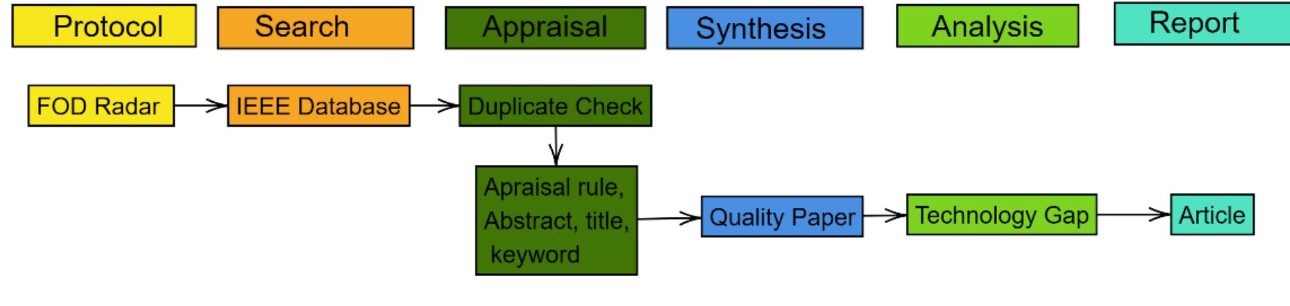 Psalsar Method Fod classification diagrams animals around the runway, and