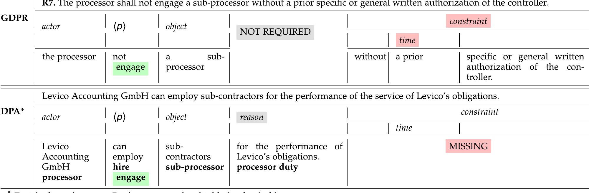 Table 5 - from NLP-Based Automated Compliance Checking of