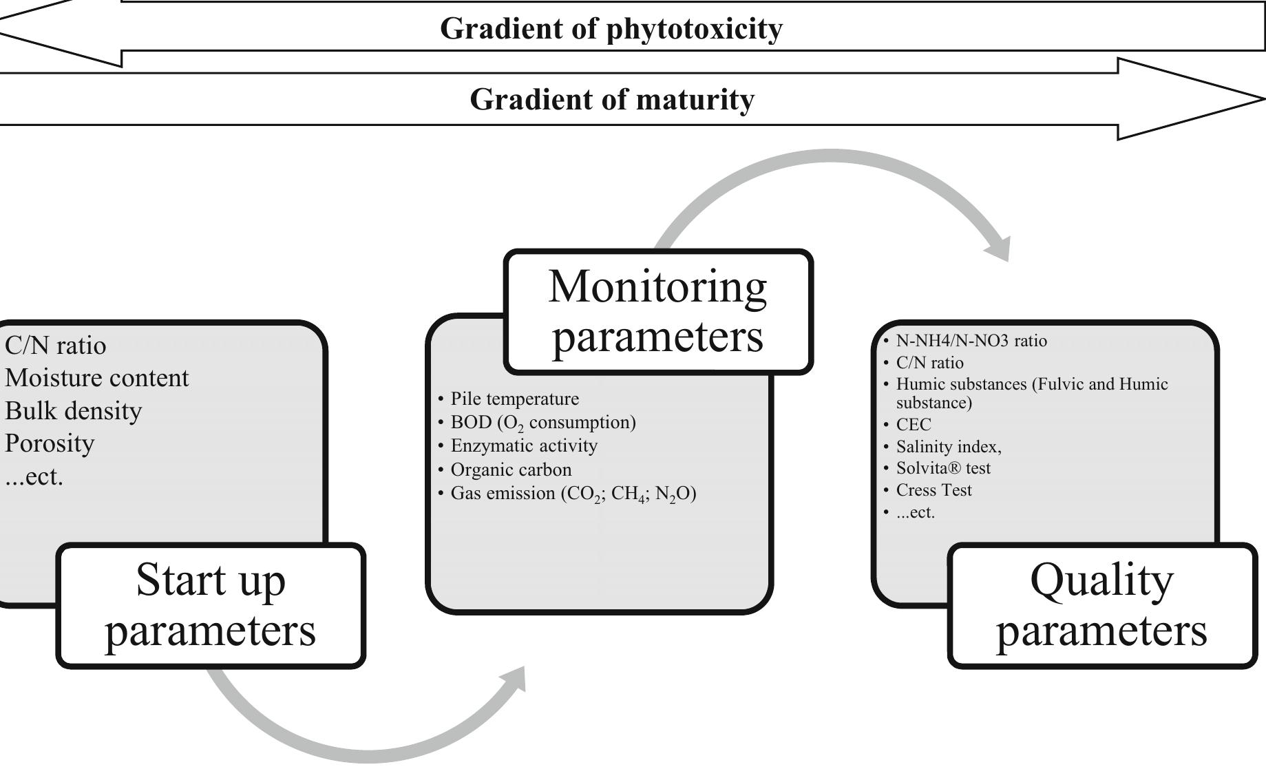 (PDF) Composting parameters and compost quality: a literature review