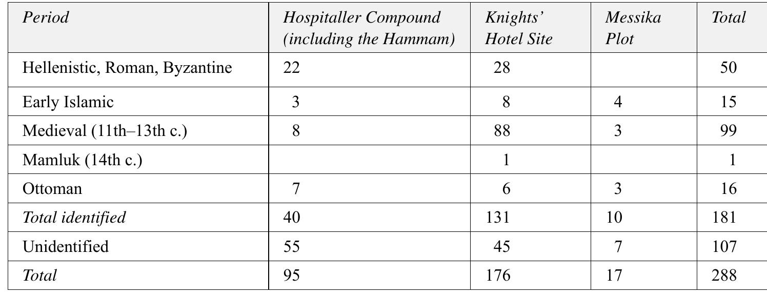 Table 29.1. The Coins from the Three Excavations  A remarkable similarity is noted between the numismatic material from ‘Akko and tha  ' Tam grateful to Robert Kool for improving a draft of this chapter, and to Ariel Berman for his help identifying some of the Islamic coins. This report was written in 2006 and partly updated in 2015 and 2023 with new references; the numbers of coins retrieved from the various sites mentioned as sources of parallels in this report  are up to date as of 2006.  2 Tha Cmieadar Anning foam tha Canrtbaiica Oita sare nahhchad nrpawinnelh: (ene Deatara: Guan 1007, 