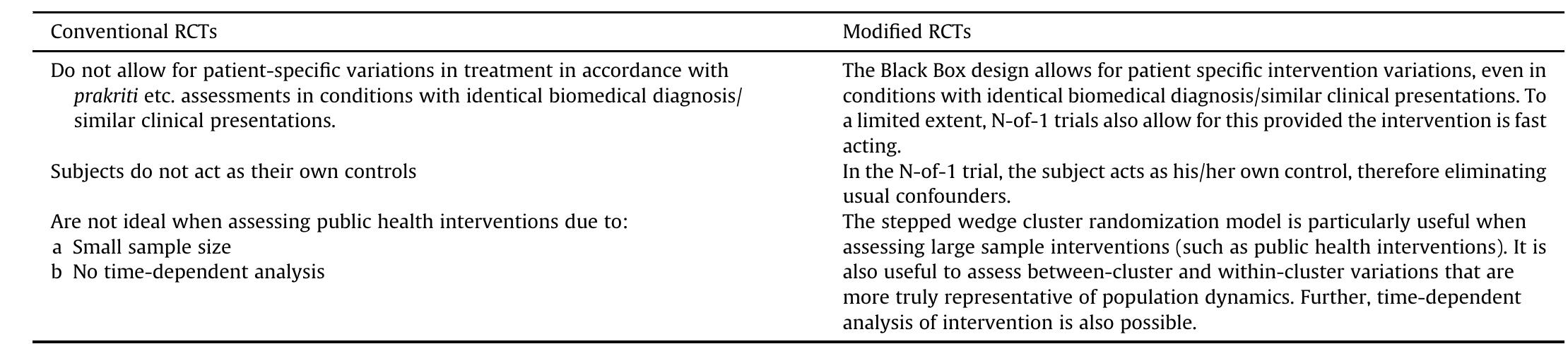 Best Rct Design (PDF) RCTs and other clinical trial designs in Ayurveda: A review of ...