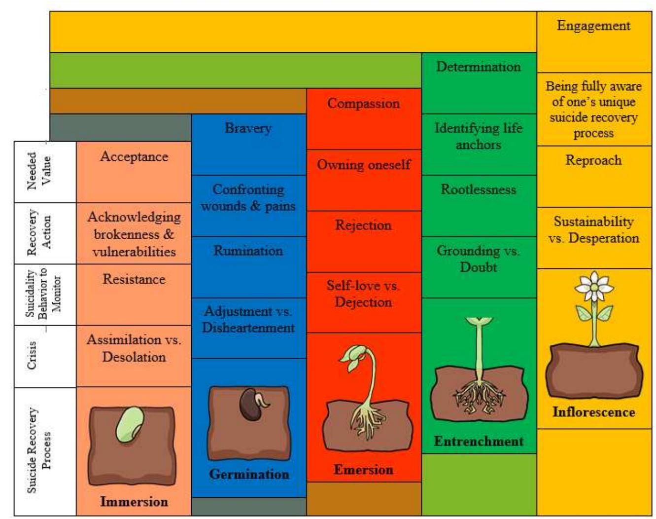 Growing through all these five phases, the participants reported that in their suicide recovery they were like a plant sown to bloom. This theoretical model describes the prominent and distinct processes observed in each stage. It was noted that each stage is characterized by a crisis, which needed to be resolved. A dominant suicidality behavior has to be monitored and recovery action to be taken urgently. When the crisis is resolved, participants manifested their choice or decision to embody a value, most needed in each particular suicide recovery phase. Each stage or process overlaps and interplays with one another; however, suicidality can still be experienced at each phase when its indicators are felt intensely due to a life event or when mental health concerns are not managed well. When this occurs, recovery actions must be taken, and values are mindfully practiced to progress through or sustain recovery. 