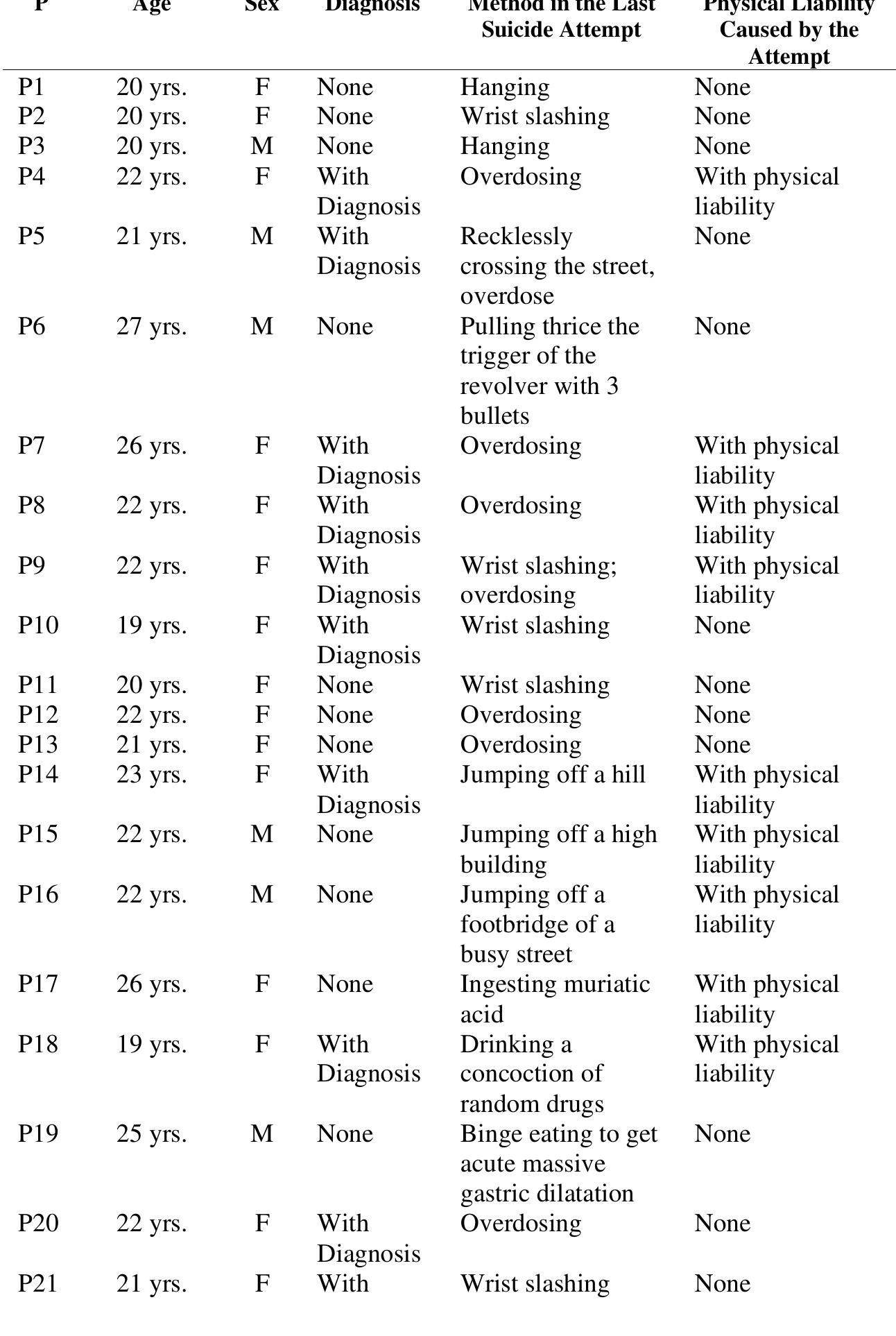 Table | Descriptive Characteristics of Study Participants (n = 25)  