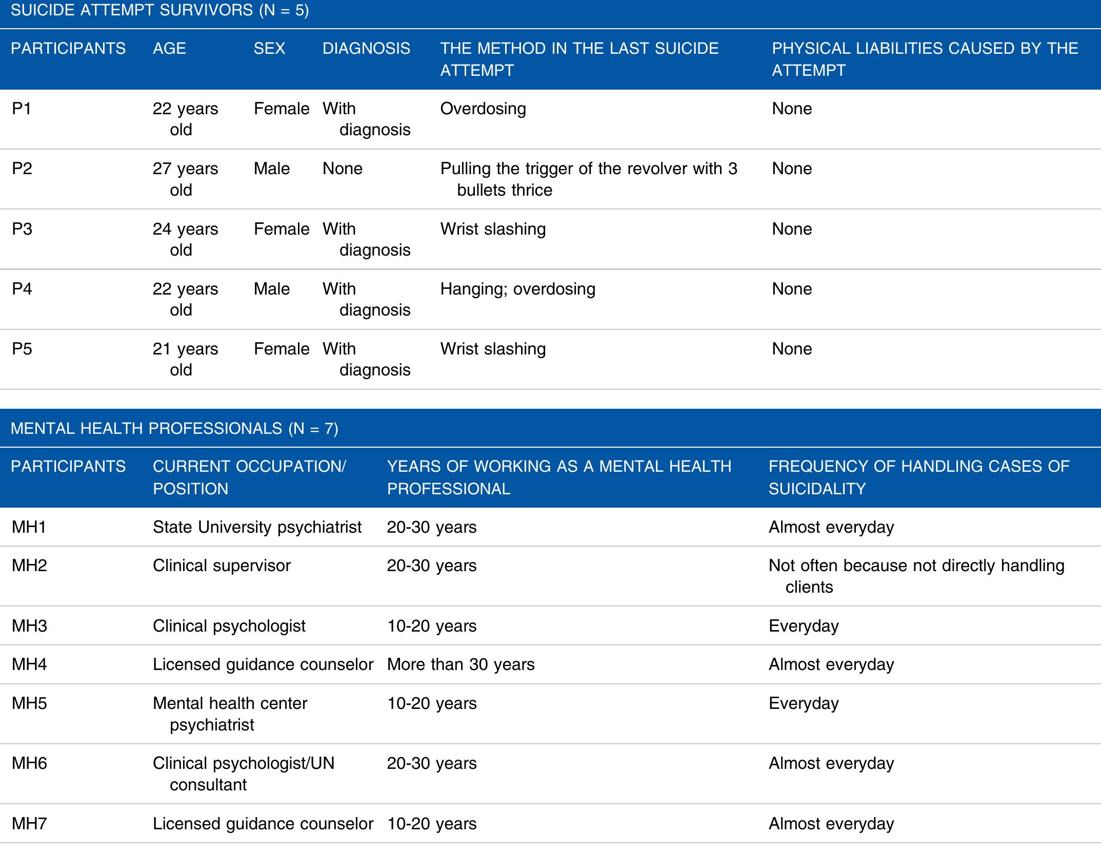 Table 1. Descriptive Characteristics of Study Participants (N = 12).  support, and (4) psychoeducation about suicide recovery. At the end of the suicide management program, the clients should know that they improve their help-seeking behaviors whenever they encounter some warning signs. As they expressed:  comprehensive system, re-entry may be easier for these survi- vors. As a mental health professional expressed: 