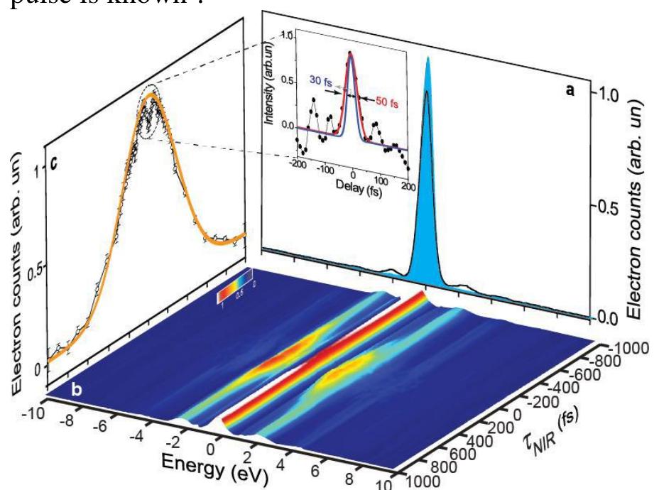 Electron Spectrogram Figure 72 - from Ultrafast Optics 2017