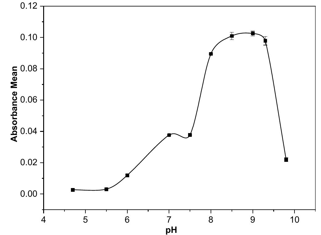 Effect of ph (4.7—9.8) (n = 3) on the absorbance of co(ii)