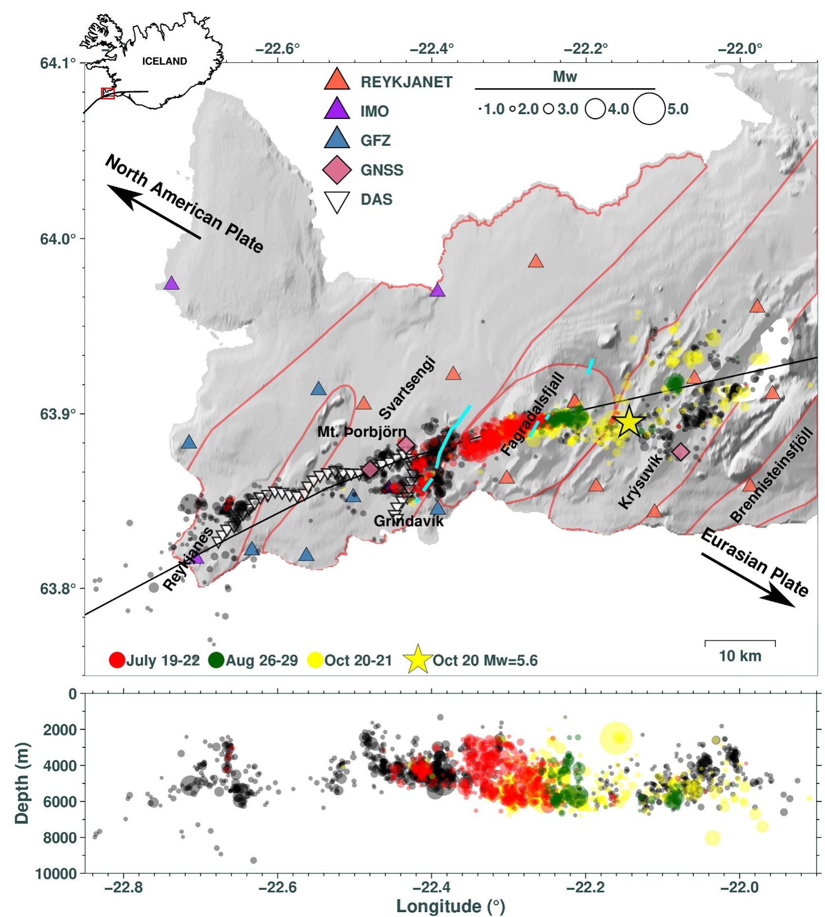 Figure 1. Seismicity and distribution of seismic stations in the study area in 2020. The red rectangle and black line in the inse figure show our study area and the plate boundary axis on the RP (Sigmundsson et al., 2022). Triangles show the locations of broadband seismic stations; orange, purple, and blue colors indicate the seismic networks of Academy of Sciences of the Czech Republic (REYKJANET), Icelandic Meteorological Office (IMO), and MAGma-GEOFON (German GeoForschungsZentrum, GFZ), respectively. Pink diamonds indicate the GNSS stations operated by IMO, and white inverted triangles show the 40 virtual (selected) channels on the fiber-optic cable operated by GFZ (MAGIC). The colored circles show the seismicity in 2020 for depth. Three swarm periods are highlighted (July 19-22, red; August 26-29, green; October 20-21, yellow). The yellow star indicates the location of the 20 October 2020, Mw = 5.6 event at Krysuvik. The cyan lines show the eruptive fissures active from 2021 to 2024. The areas within the red lines show the volcanic systems of Reykjanes, Svartsengi, Fagradalsfjall, Krysuvik, and Brennisteinsfj6ll from west to east, respectively (Semundsson &  Sigurgeirsson, 2013). The arrows show the direction of the full 19-20 mm/a spreading across the RP between North America and Eurasia. 
