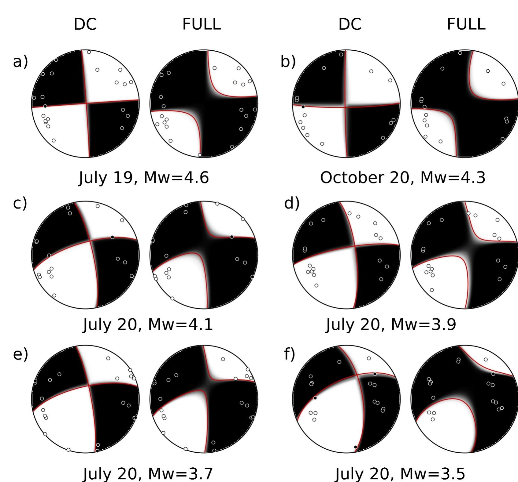 Figure 3. Lower-hemisphere projection of the P-wave radiation pattern of the full moment tensor (FULL) and the double- couple (DC) along with the first motion polarities for six selected earthquakes in 2020 a) 2020—-07-19T23:36:13, My 4.6, (b) 2020-10-20T 15:32:46, My 4.3, (c) 2020-07-20T06:23:00, My 4.1, (d) 2020-07-20T00:08:19, My 3.9, (e) 2020-07- 20T07:09:13.16, My 3.7, (f) 2020-07-20T08:20:30, My, 3.5. The black circles with white outlines and white circles with black outlines demonstrate the upward and downward motion of the first polarities, respectively. 