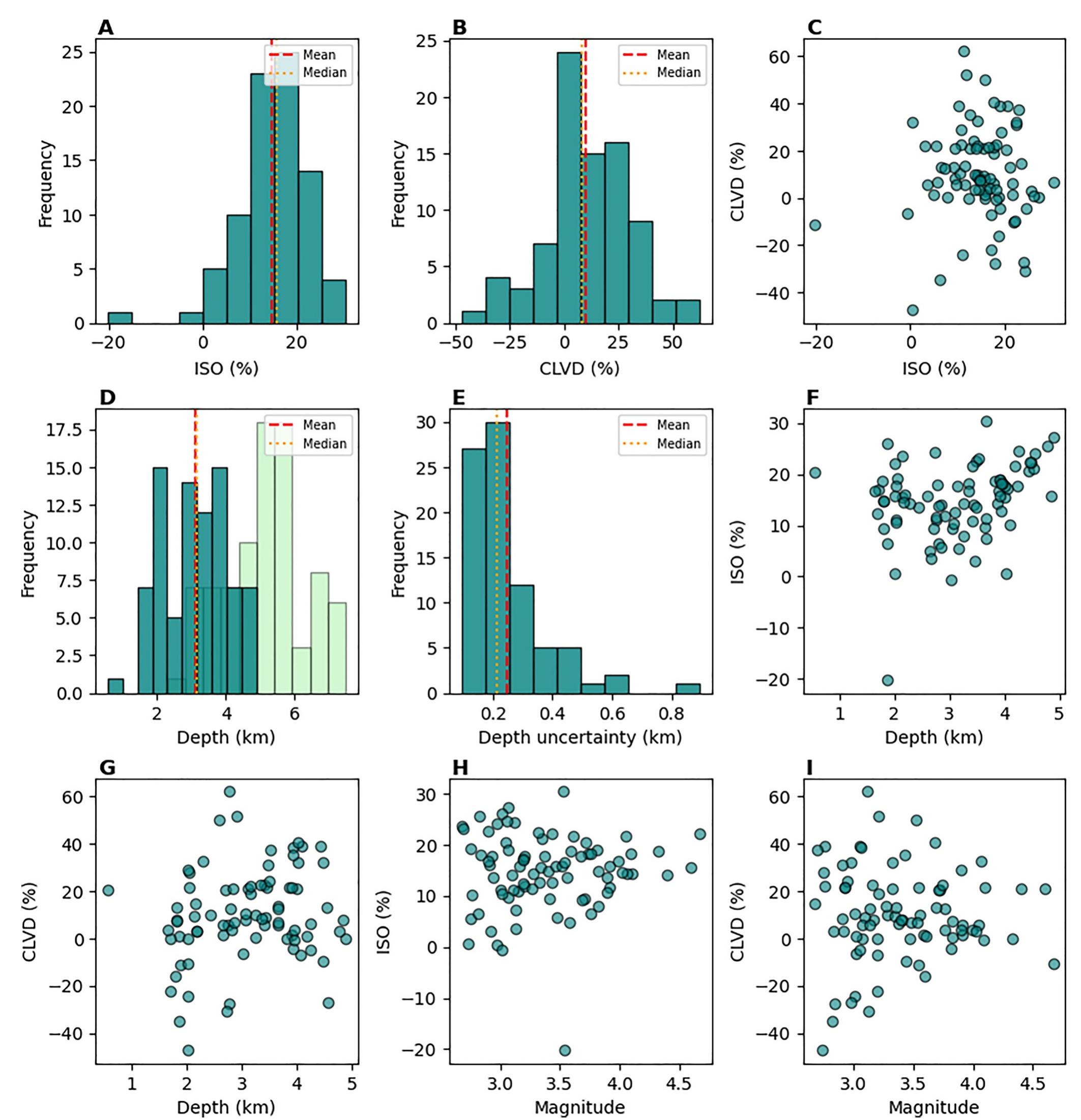 Figure 4. The full CMT decomposition results are shown in dark green. The red dashed lines represent the mean, while the orange lines show the median values. Histograms of (a) M,,, and (b) M.,,, (for definitions see e.g., Dahm & Kriiger, 2014); (c) M.,4 vs. Mj,.3 histograms of (d) centroid depths compared to hypocentral depths reported by IMO (light green color) and (e) depth uncertainty. Centroid depth (f), (g) and magnitude (h), (i) versus M;,, and M,,~ components, respectively. 