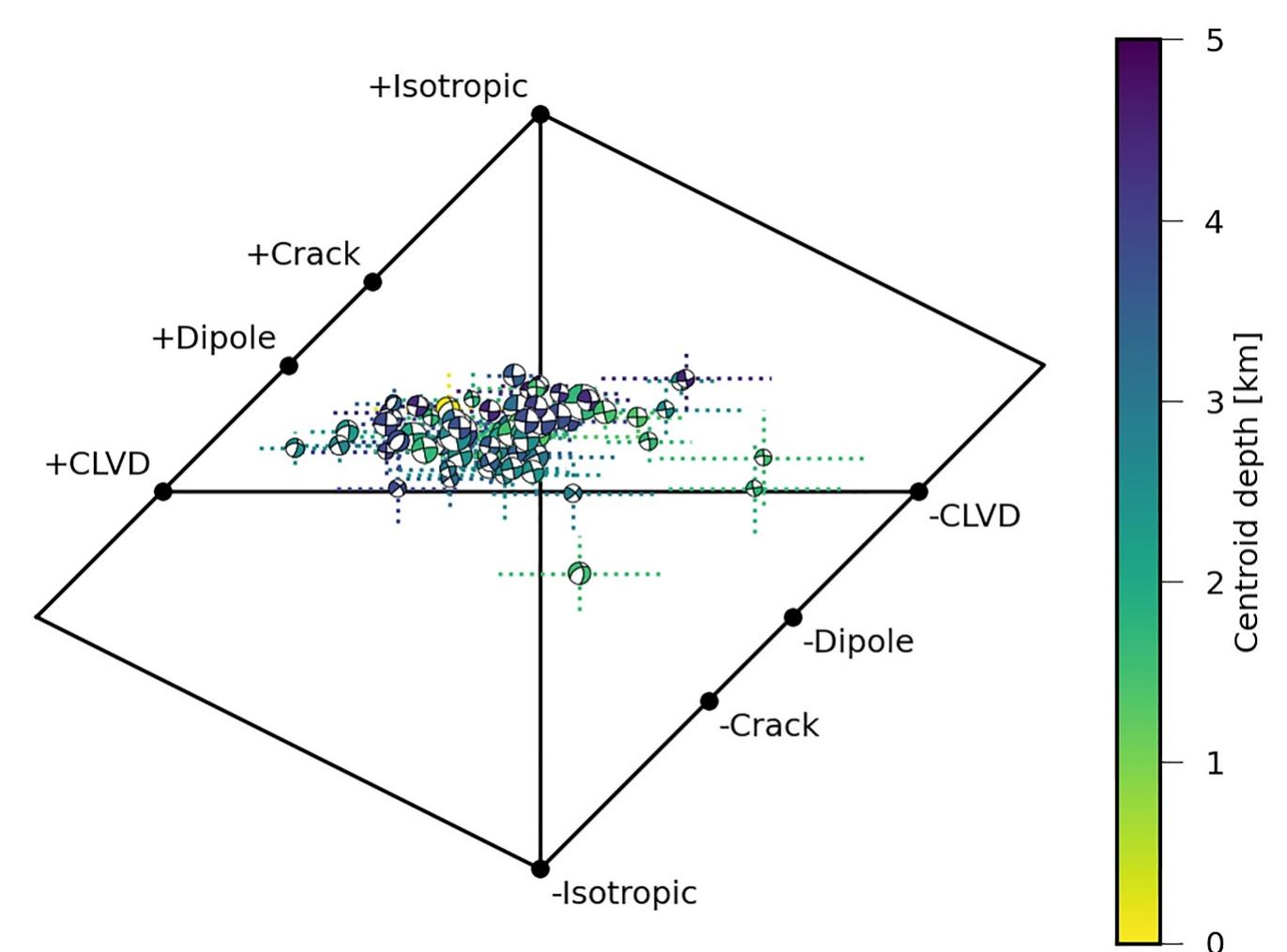 Figure 5. Non-Double Couple components of all CMT inversion results in the Hudson diagram. The beach-balls depicting double-couple part of the mean CMT solutions of all bootstrap-chains, colored by centroid depth. Dotted lines indicate the uncertainties in the Miso and Mclvd components. 