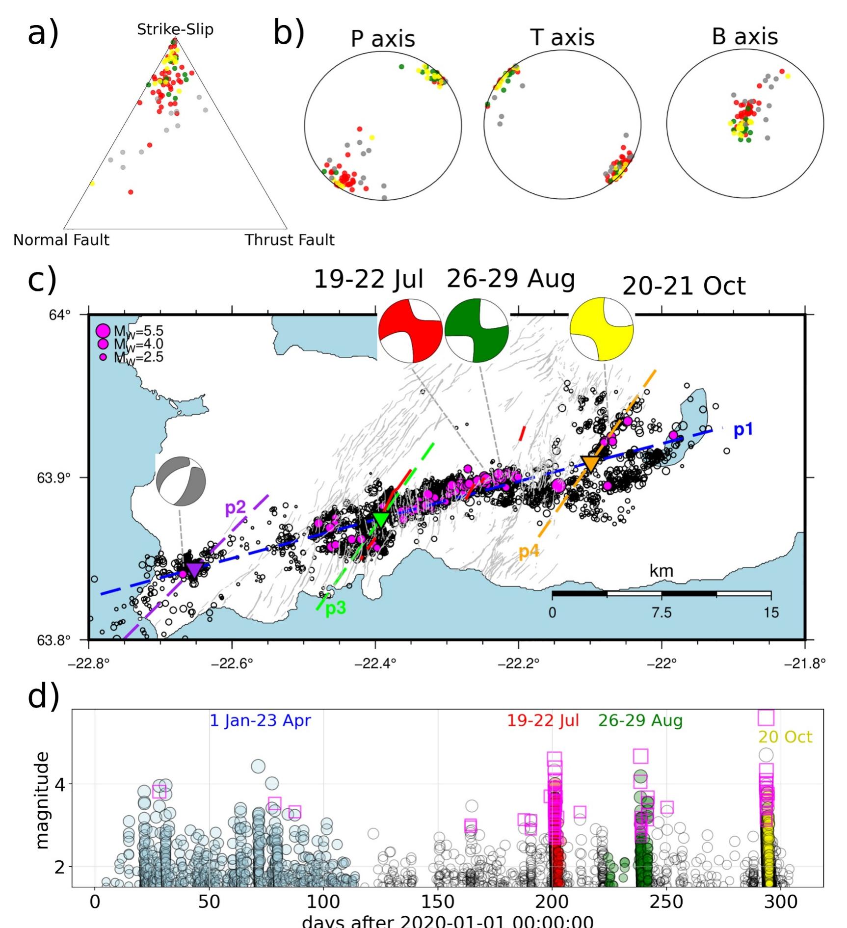 Figure 7. (a) The triangle diagram displays the distribution of strike-slip, normal, and thrust fault mechanisms, with circles representing the earthquakes. (b) P, T, and B axes of the earthquakes. (c) Selection of profiles p1 (blue), p2 (purple), p3 (light green), and p4 (orange), which run along the main plate boundary, Reykjanes, Svartsengi, and Krysuvik volcanic systems, respectively. The crossing points of profiles p2-p4 with pl are marked by inverted triangles. Earthquakes are indicated by black circles, while larger ones—83 events with CMTs of My > 2.7, retrieved in this study—are plotted in magenta. The composite full moment tensor solutions for activity during July 19-22 (red), August 26-29 (dark green), and October 20-21 (yellow), 2020, are provided. The red lines show the eruptive fissures active from 2021 to 2024, while gray lines indicate surface fissures and faults that were active from 2019 to 2021 (Ducrocq et al., 2024). (d) Time evolution of the seismic activity is illustrated to discuss the swarm phases, marked by color-filled circles in (c), with light blue indicating activity between January  1 and April 23. The remaining events are drawn in black, and larger events with CMTs are represented by magenta squares in the My over time plot. 