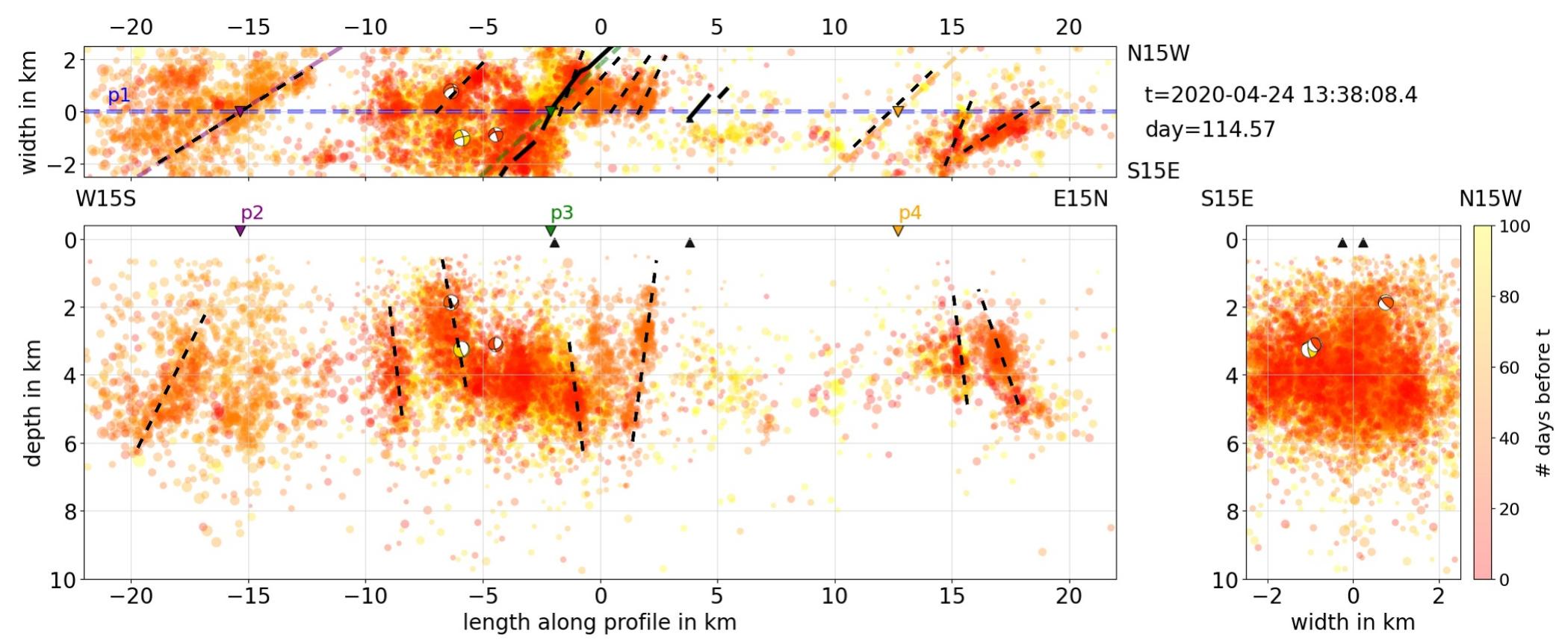 Figure 8. Profile pl (blue dashed line), trends E15 ° N and lies along the oblique plate boundary, showing seismicity up to day 114 (t = 2020-04-24 13:38:08.4). The size of the circles represents My, while the color indicates the time of occurrence in days before the selected day (here, day 114). Earthquakes for which moment tensors were computed are indicated by beach-balls. Upper panel: p2 (purple), p3 (green), and p4 (orange) profiles are plotted and marked by inverted triangles where they cross pl. Thick black dashed lines and thinner black lines indicate volcanic fissure zones and elongated structures, based on interpretations from this study. Bottom panel: The crossing points of p2 (purple), p3 (light green), and p4 (orange) with p1 are marked again by inverted triangles at the top of the depth section. Black dashed lines show sub- vertical channels (dikes), as discussed in our study. Black triangles indicate where eruptive fissures at Fagradalsfjall (2021-2023) and Svartsengi (2023-2024) cross p1. 