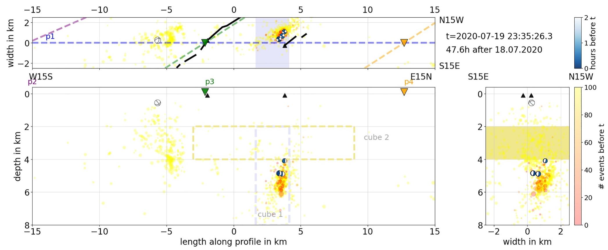 Figure 9. Snapshot of seismicity along profile p1 (blue dashed line) 47.6 hr after 18 July 2020. The color scale represents the number of events that occurred just before the given time (t). Two cube volumes are indicated by the gray and yellow areas with dashed lines, which define the volumes for the projection onto vertical and horizontal lines in Figure 11 based on our interpretation for further discussion. For an explanation of symbols, please see Figure 8. 