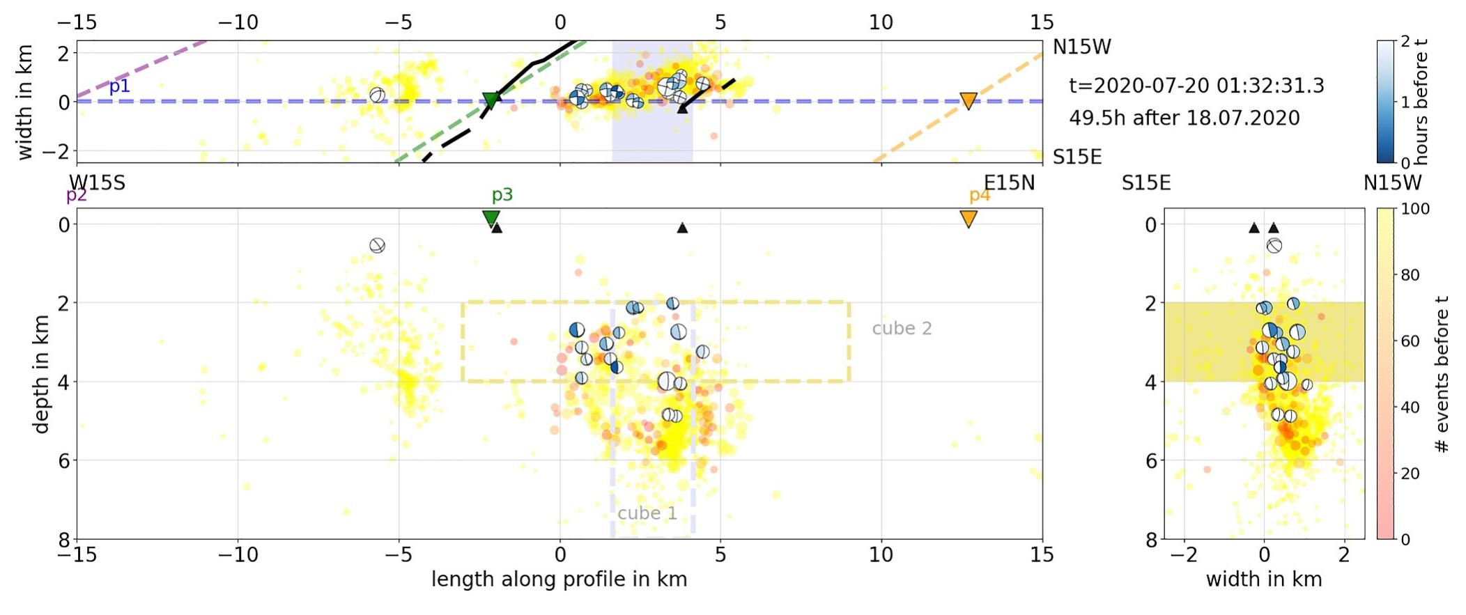 Figure 10. Same as Figure 9, but 2 hr later.  In Figures 9 and 10, we unravel the details of a swarm's evolution, focusing on the example from July 19-22, 2020, when a significant number of stronger earthquakes were induced at the plate boundary, preceded by a deep, upward-migrating swarm. Two snapshots are shown just 2 hours apart. Unlike before, the colored circles show the number of events that occurred before the current time allowing the progression of activity to be resolved. Note that the shallowest earthquake for which a moment tensor could be resolved (My, 3.7) occurred on July 18 (day 200) at a depth of only 558 + 154 m (white circle at —6 km distance in Figure 9), just beneath the site of the future Svartsengi eruptive fissure, and is likely related to the swarm activity described here. In the first image (47.6 hr after July 18, 00:00), a vertical cluster of microearthquakes can be seen in cube volume 1, which is delineated based on our observational data of seismicity patterns similar to cube 2). This volume encompasses depths from approximately 4.5—6.5 km, highlighting areas where seismic activity is concentrated. In this phase, the calculated 