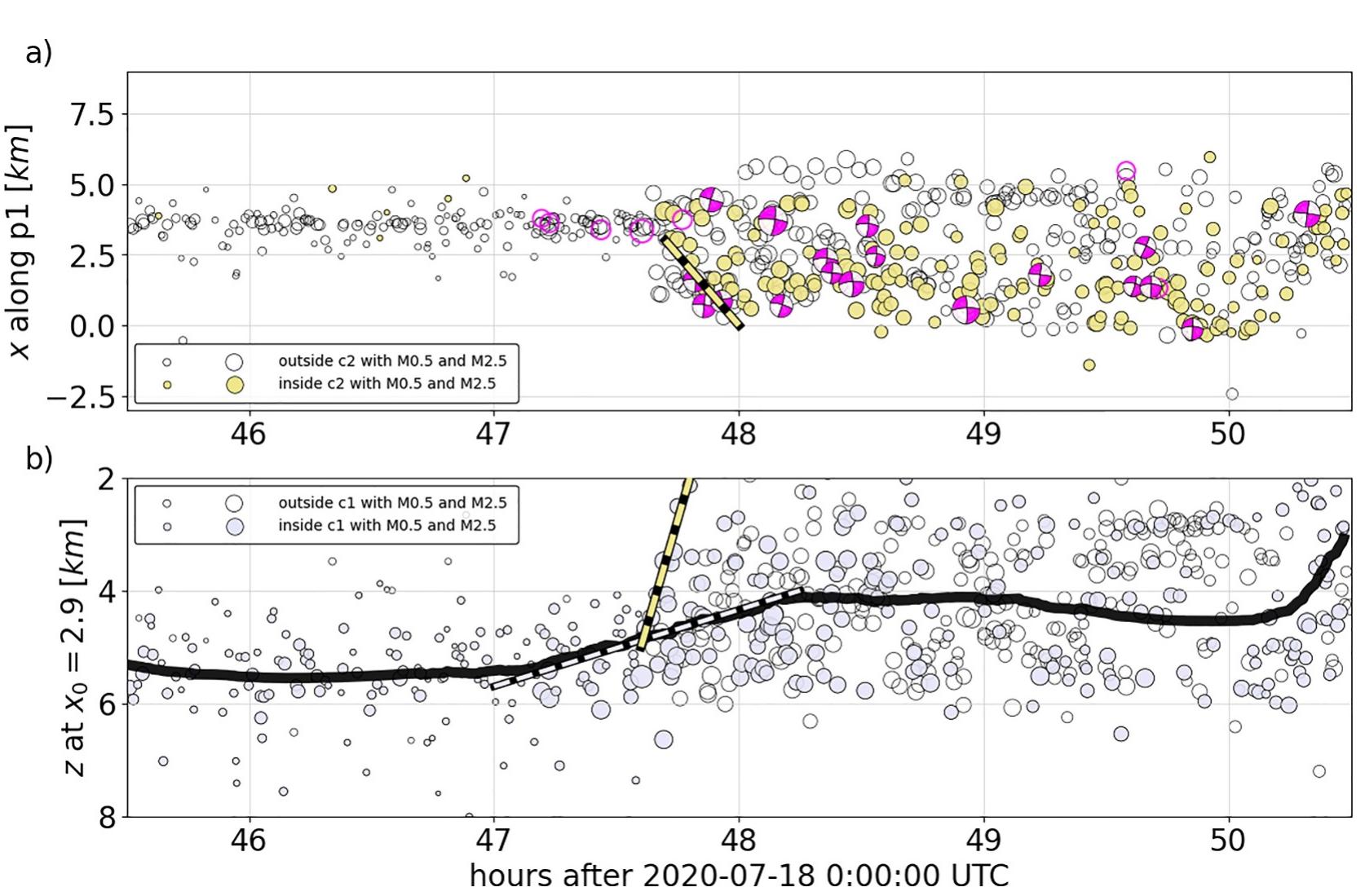Figure 11. Deep intrusion phase between July 19 and 20, 2020. (a) Time-distance plots for earthquakes (circles) projected along profile p1 onto horizontal line at a depth of z = 3 km) and (b) vertical line (at (x,y) = (2.9,0) km). The filled yellow and gray circles in (a) and (b) are events projected to the x and z axes from the cubes 2 and one indicated in Figures 9 and 10, respectively. The magenta beach-balls represent larger earthquakes (My > 2.7) for which CMTs could be calculated in this study. The gray-dashed and yellow-dashed lines indicate migration velocities of about 1.36 km/h and 10 — 15 km/h,  respectively. The continuous black line in (b) shows the least squares filtered average of events inside cube 1 using a window length of 150 m and a polynomial order of 3. 
