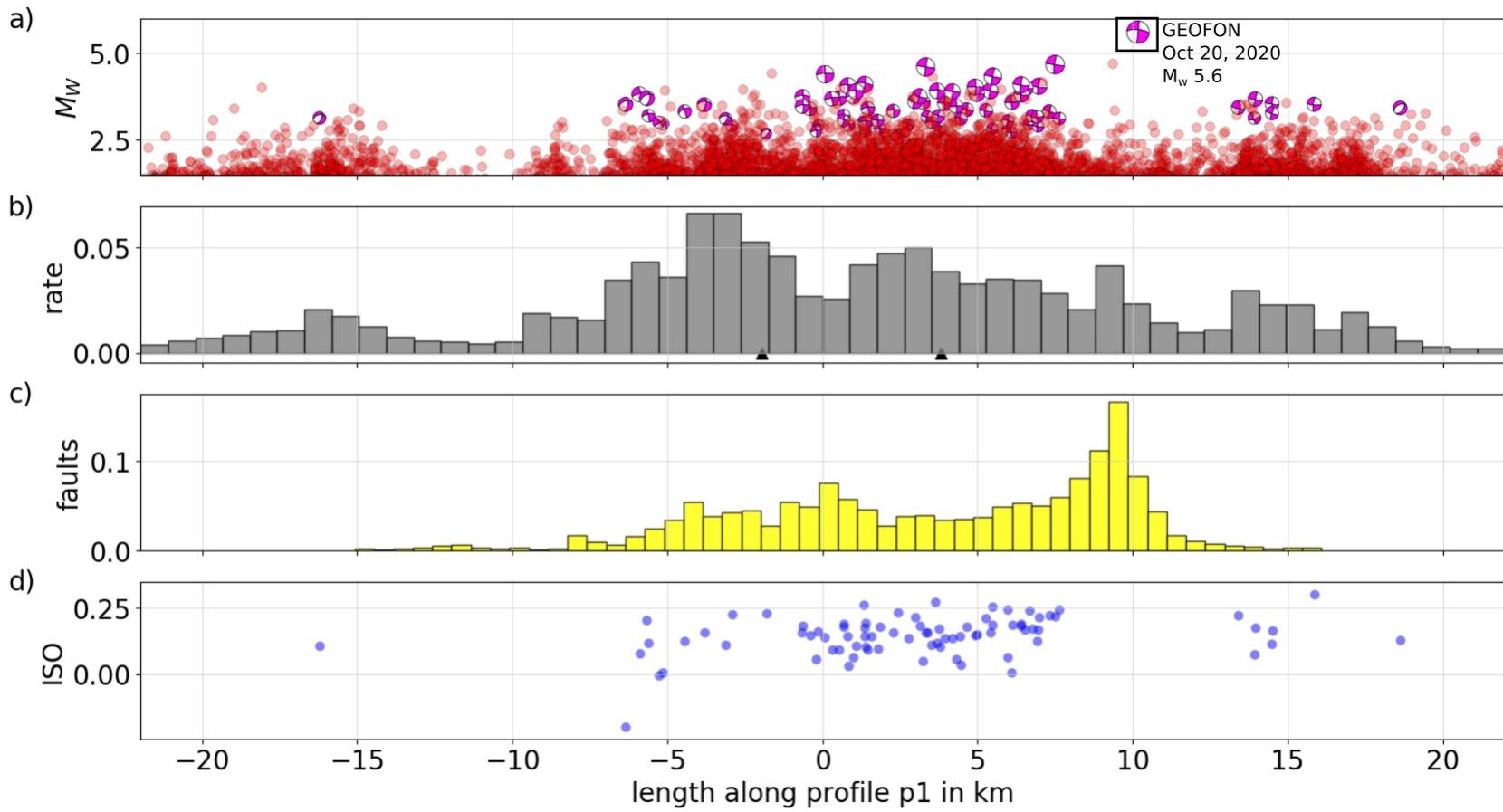 Figure 12. (a) Magnitude (My) and seismicity, (b) the earthquake rate, (c) the density of active surface faults and fractures from 2019 to 2020, and (d) the volumetric source component (M,,,) as a function of the length along profile p1. The magenta beach-balls in (a) represent events with high-quality CMT solutions. The black triangles in (b) indicate the crossing points of  eruption fissures at Svartsengi (—5 km) and Fagradalsfjall (0 km). The surface fault data set was taken from Ducrocq et al. (2024). 
