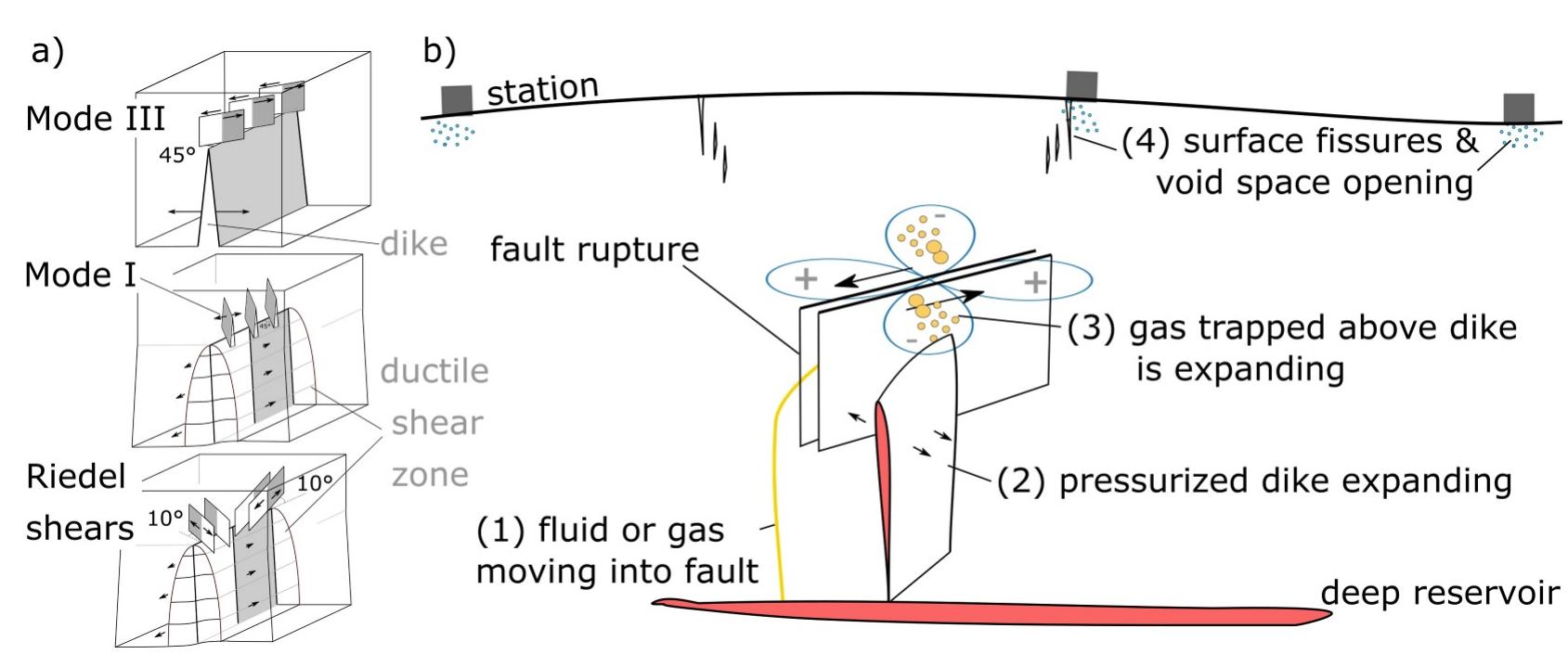 Figure 13. Sketch to demonstrate possible mechanisms for generating en-echelon faulting and diking and positive M,,, components. (a) Shear cracks can form in the border region of dikes or above ductile shear zones (Mode I, Mode III, Riedel  shears). Opening cracks can form en-echelon structures above or below these ductile shear zones. (b) Four models explain co-seismic volume expansion. See the text for further explanation. 