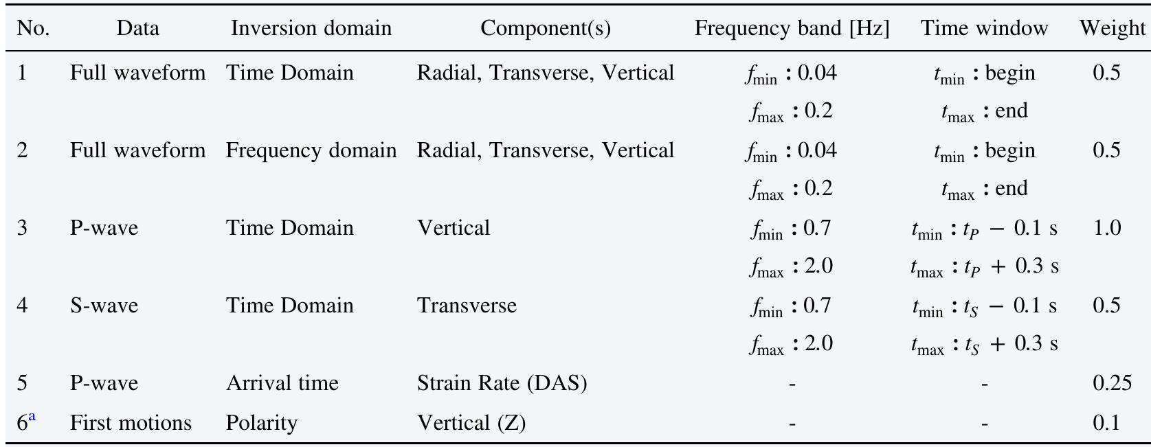 Parameters Used in CMT Inversion  Note. No. Represents the number of each target group. Data indicates which type of record is inverted. The inversion domain indicates the normalization family. f,,;, and fiyax are minimum and maximum frequency (Hz) used to pre-filter data before inversion. Time windows given by “begin” and “end” represent the full waveform for each event and fp and ft, for the P  and S-wave arrival time. The weight shows the relative contribution to the objective function for each target group. “First motions are inverted only for selected events (see Figure 3).  Table 1 