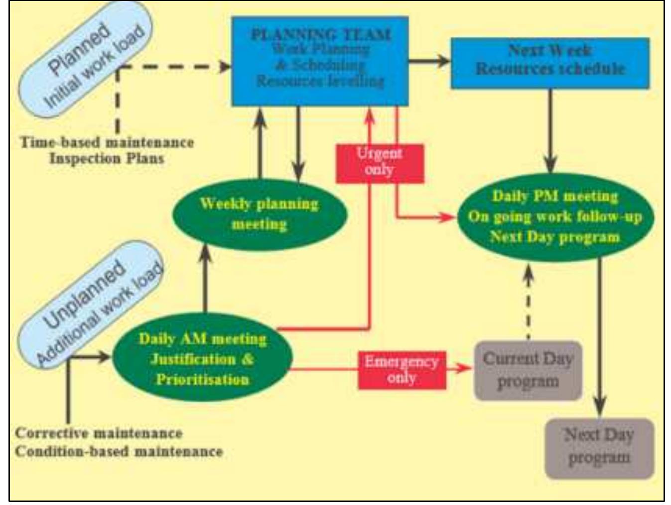 Improvement of the maintenance management system in a
