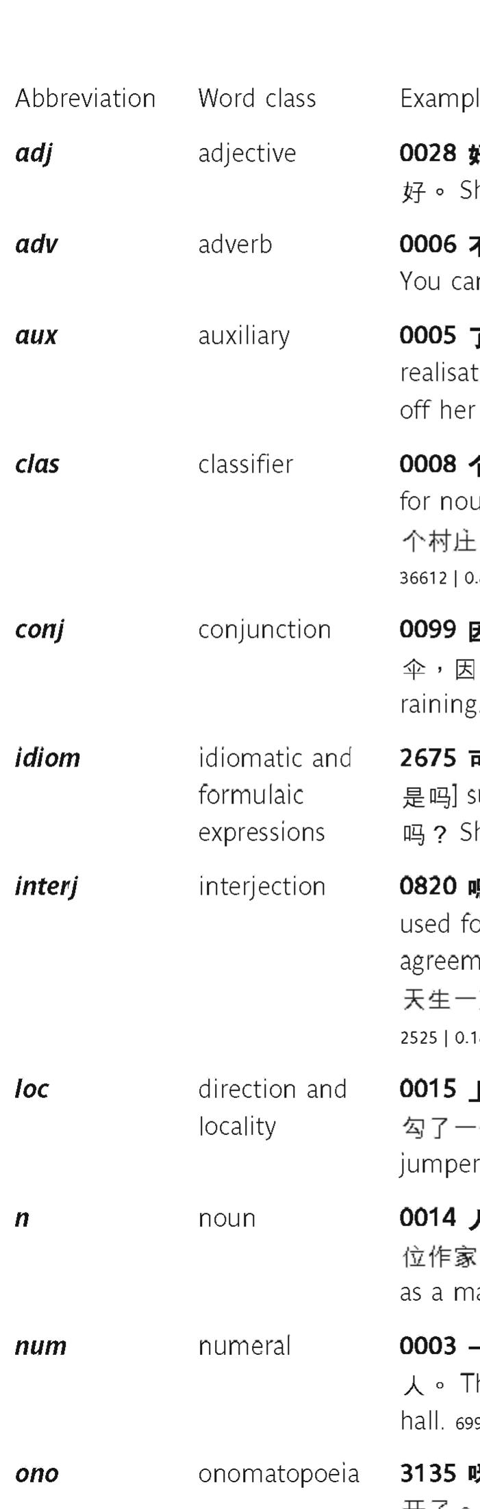 A Frequency Dictionary of Mandarin Chinese: Core Vocabulary for Learners