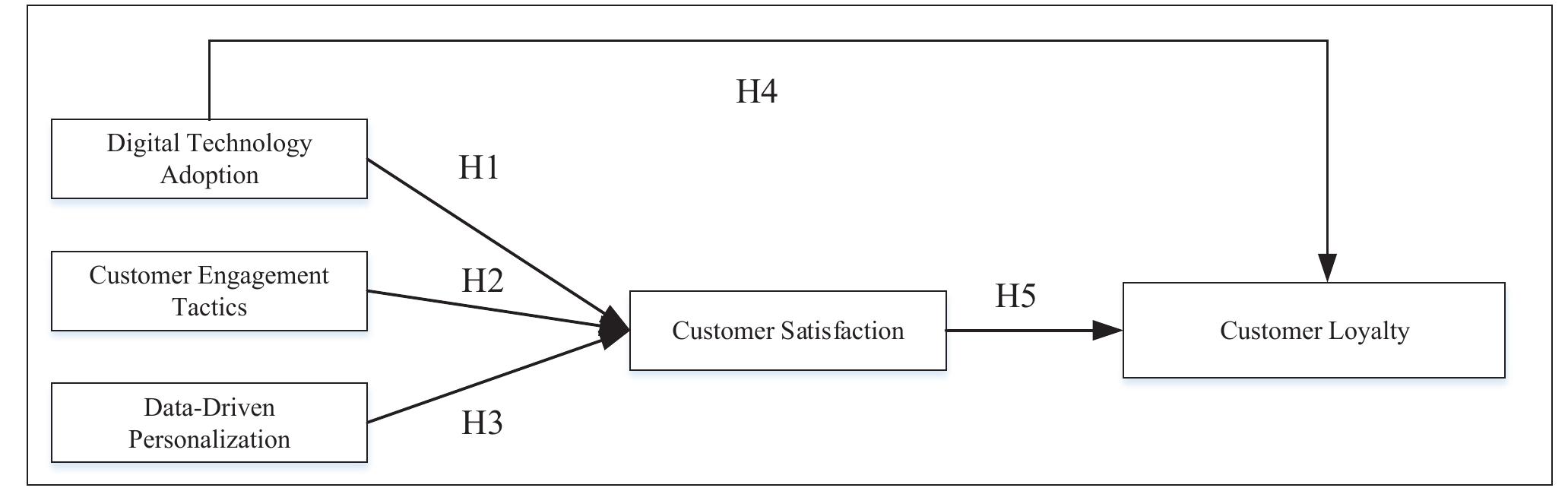 (PDF) Cultivating Customer Loyalty in the Digital Age: Strategies ...