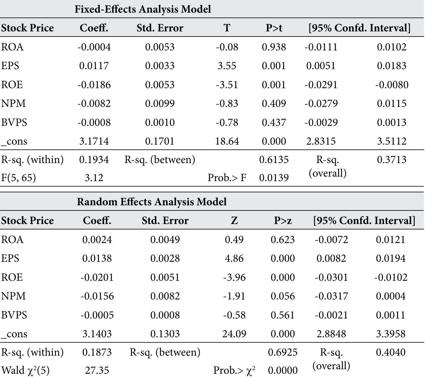 Stock Price Roe The symbols roa (return on assets), roe (return on equity),