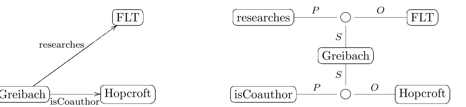 This example shows how directed labeled graphs can be