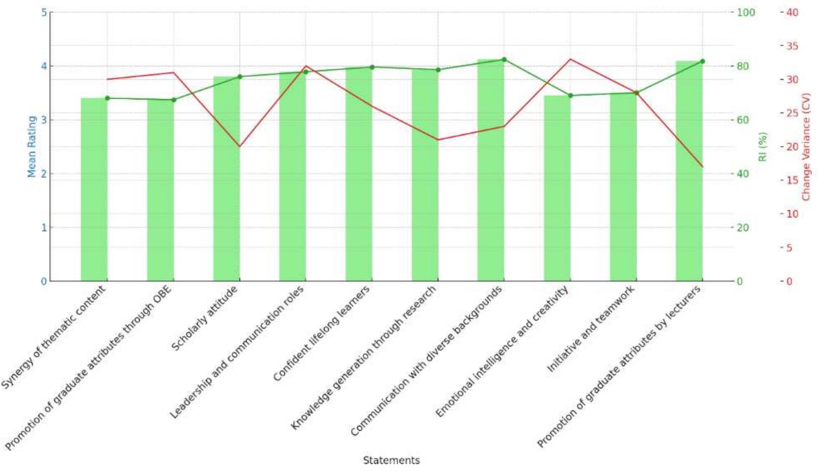 Figure 1a: Students’ perceptions on graduateness 