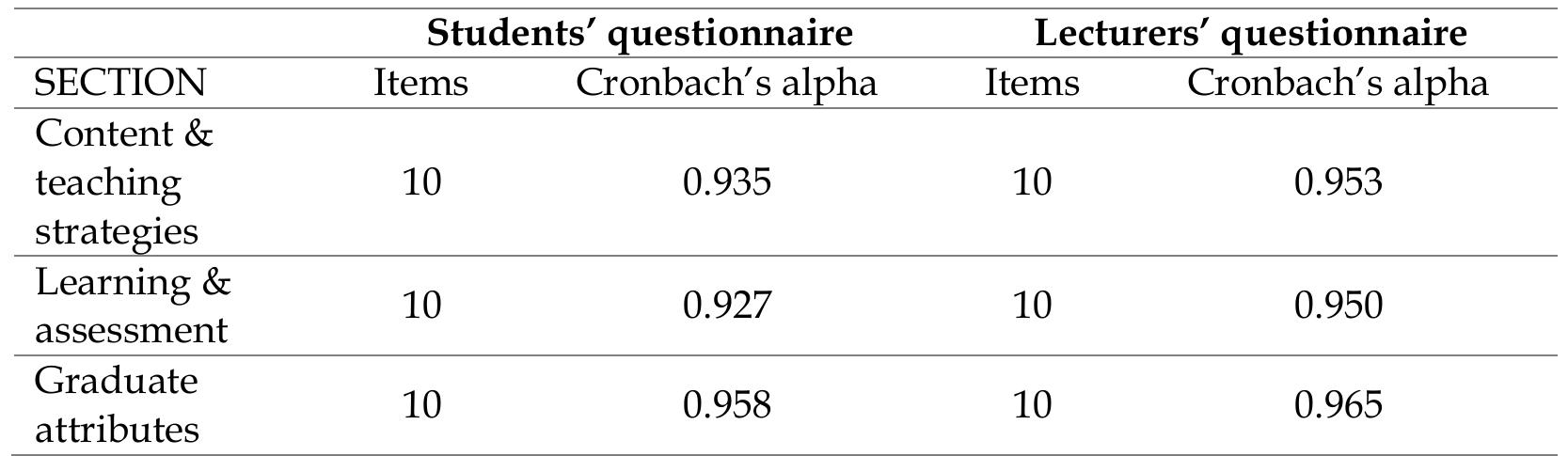 Table 1: Cronbach’s alpha for students’ and lecturers’ questionnaires  As Table 1 shows, the reliability analysis of the questionnaires for both students and lecturers, as measured by Cronbach’s alpha, indicates high internal consistency across all sections. For the “Content & Teaching Strategies” section, students’ responses yielded a Cronbach’s alpha of 0.935, while lecturers’ responses showed a slightly higher value of 0.953. The “Learning & Assessment” section demonstrated similar reliability, with Cronbach's alpha values of 0.927 for students and 0.950 for lecturers. The “Graduate Attributes” section exhibited the highest reliability, with alpha values of 0.958 for students and 0.965 for lecturers. These high values, all above the acceptable threshold of 0.7, confirm the strong internal consistency of the questionnaires, ensuring that the data collected is reliable and reflective of the participants’ perceptions. 