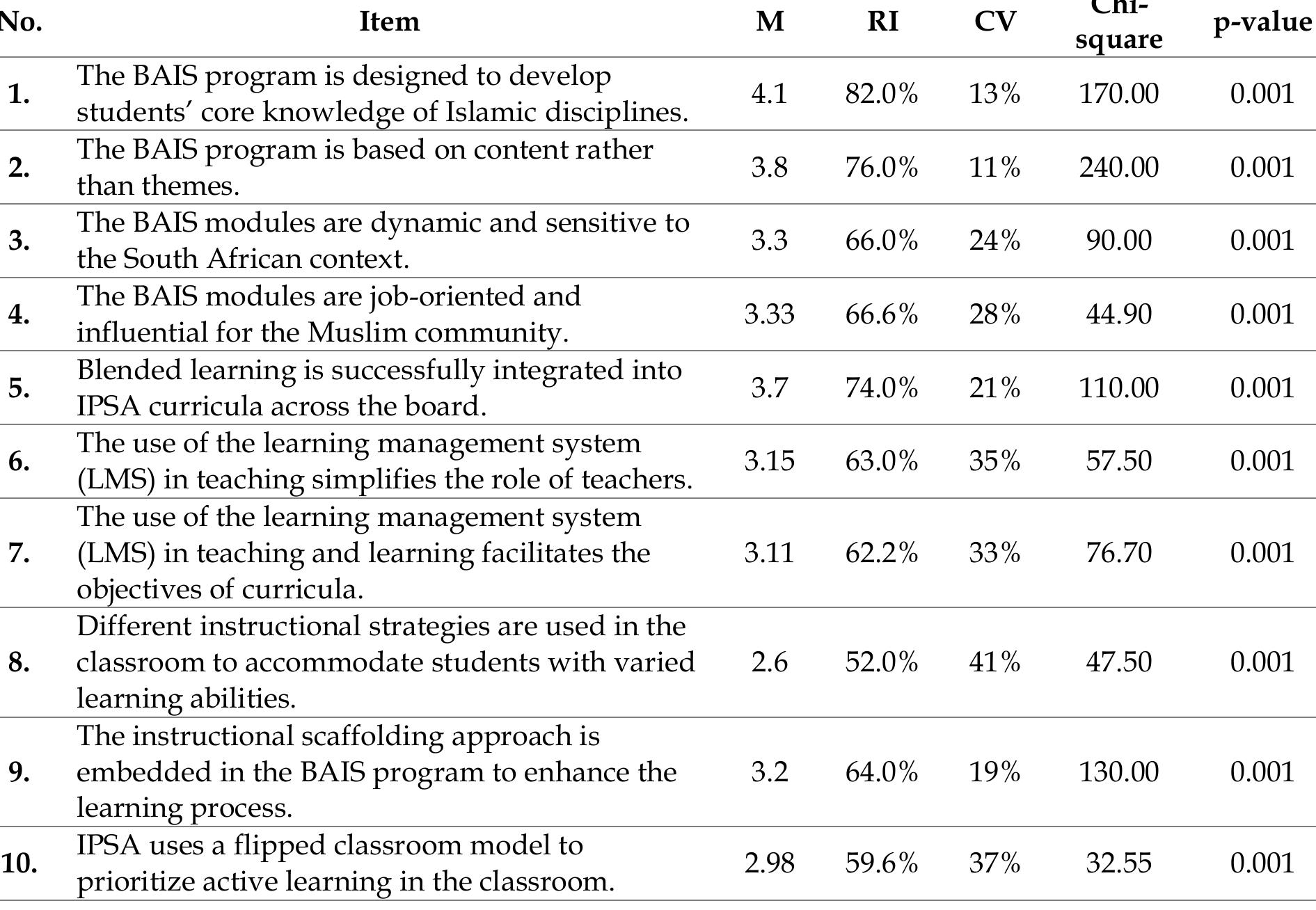 Table 2: Students’ perceptions towards content and teaching strategies  7.1.2 Students’ perceptions of learning and assessment methods  Table 3 provides the statistics of students’ perceptions towards learning and assessment strategies in the current BAIS programme at IPSA. As Table 3 states, students’ perceptions of learning and assessment methods in the BAIS program highlight the importance of student-centered and flexible learning, with 60% agreement and a mean rating of 3.7. Strategies like computer-based activities and role play are perceived with mixed feelings, with a mean rating of 3.1 and 20% disagreement. Interactive methods and LMS usage in teaching received favorable feedback, with (M = 3.7 and 3.55), respectively. However, 25% of students disagree that LMS facilitates learning assessment, resulting in a lower (M = 3.17). Reflective and innovative learning, as well as the integration of technology for project-based learning, received moderate approval, with (M = 3.4 and 3.2), respectively. The highest agreement was on lecturers’ support for struggling students and the use of formative assessment methods, with (M = 4.28 and 4.3), respectively.  