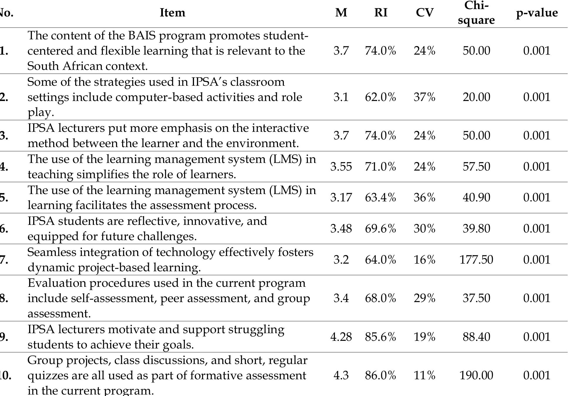 Table 3: Students’ attitudes towards learning & assessment  7.1.9 oludents perceptions oF graduateness  Table 4 provides the statistics of students’ perceptions towards graduateness in the current BAIS program at IPSA. As Table 4 shows, students generally agree that the BAIS program effectively develops graduate attributes. The synergy between thematic content and graduate attributes has a (M = 3.4), with 20% strongly agreeing. Outcomes-based education (OBE) is also seen positively, with 50% neutrality and a (M = 3.37). High (M = 3.8) and above are observed for statements about graduates demonstrating scholarly attitudes, leadership roles, and lifelong learning capabilities. The ability to generate new knowledge through research and effective communication skills is also highly rated, with (M = 3.93 and 4.12), respectively. Emotional intelligence and creativity are rated lower, with a (M = 3.45) and 20% disagreement. Moreover, students perceive the promotion of graduate attributes by lecturers positively, with a (M = 4.09) and high reliability (RI 81.8%). 