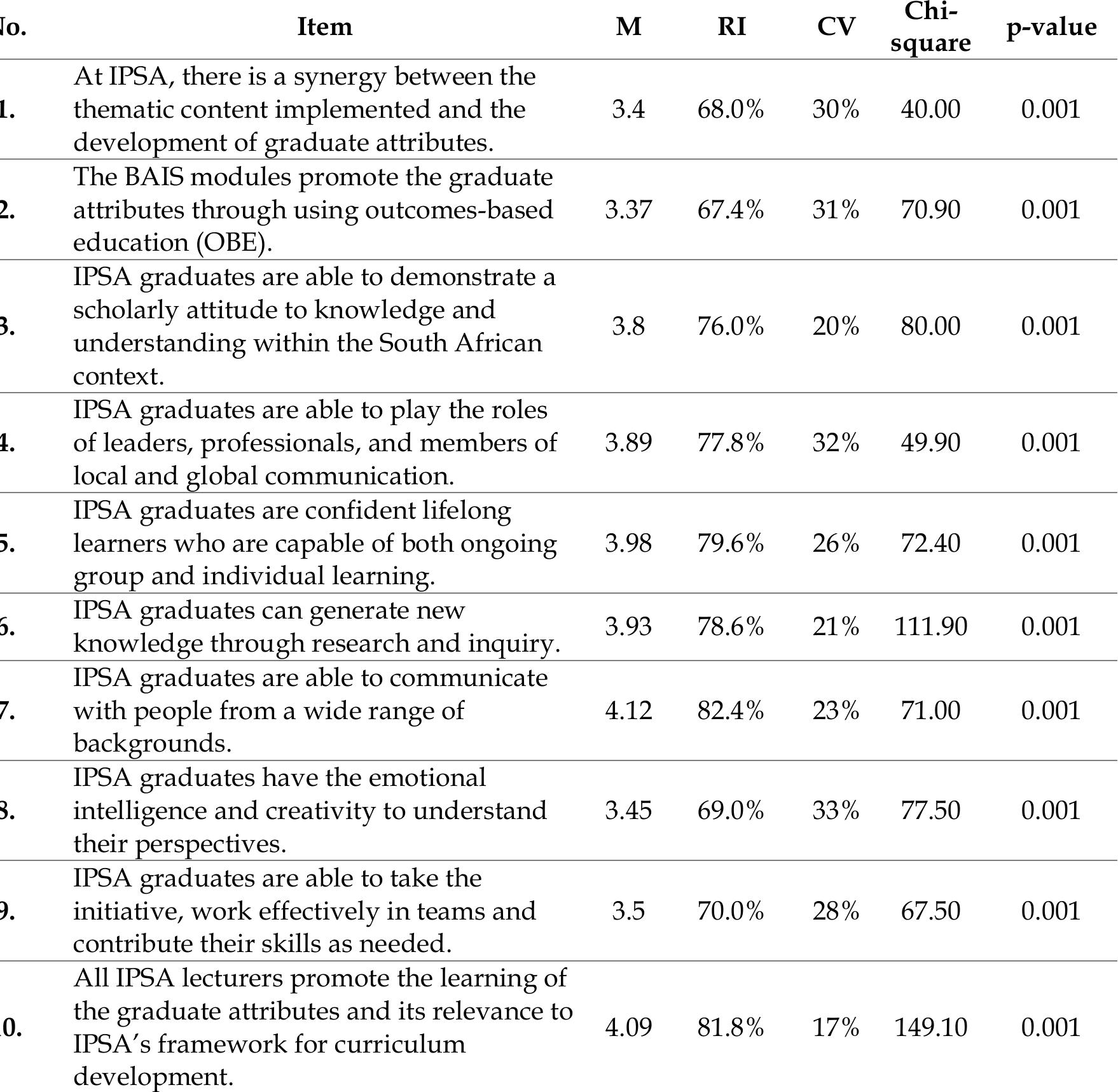 Table 4: Students’ attitudes towards graduate attributes  7.2 Lecturers’ Questionnaire Results 