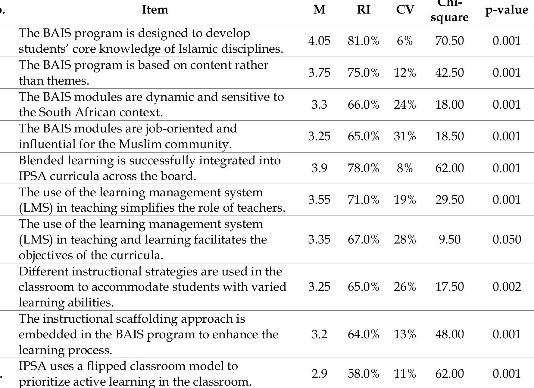 Table 5: Lecturers’ attitudes towards content and teaching strategies  Piha LECLHICIS PCICCPEUPS UTE LEUTTLLITS UPL USOCooliLertl OLT ULES LEO  Table 6 presents the descriptive statistics of lecturers’ perceptions towards learning and assessment strategies. Lecturers’ feedback on learning and assessment methods is generally positive, with high mean ratings for student- centered learning (M = 3.3) and the use of computer-based activities (M = 3.4). The interactive method between students and the environment is well-received, with a (M = 3.4) and 40% neutrality. The use of LMS in simplifying student roles and facilitating assessment received moderate ratings, with (M = 3.2 and 3.6), respectively. Lecturers also believe that students are reflective and innovative, with a high (M = 3.8). Technology integration for project-based learning and varied assessment procedures received positive feedback, with (M = 3.2 and 4.2), respectively. The support for struggling students and use of formative assessments received the highest ratings, with (M = 4.0 and 4.2), respectively. 