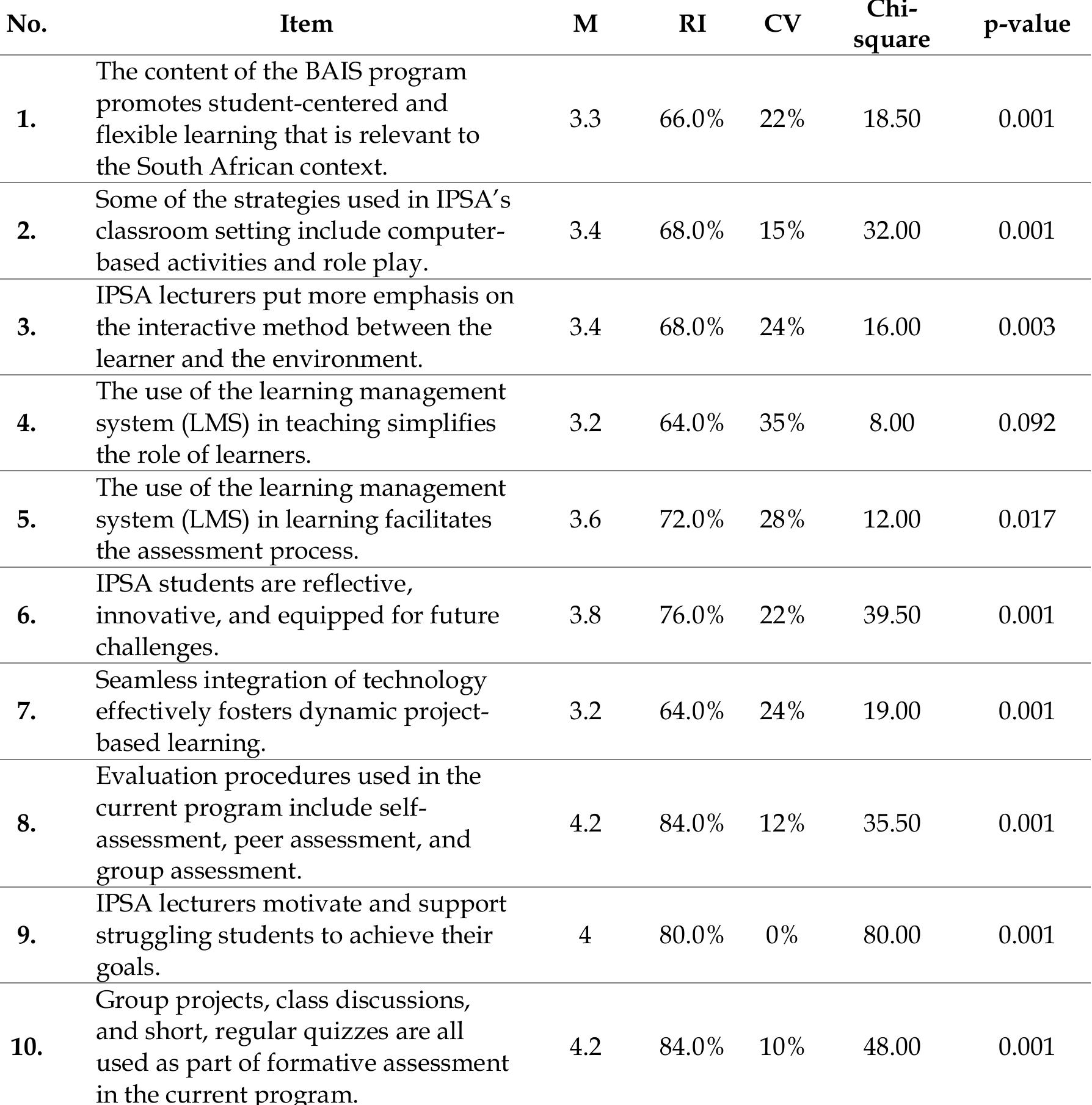 Table 6: Lecturers’ perceptions towards learning and assessment strategies  7.2.3 Lecturers’ perceptions towards graduate attributes  Table 7 provides the descriptive statistics of lecturers’ perceptions towards graduateness. As the findings in Table 7 indicate, lecturers have a high opinion of the BAIS program’s effectiveness in developing graduate attributes. The synergy between thematic content and graduate attributes received a high (M = 4.25), with 50% strongly agreeing. The promotion of graduate attributes through outcomes- based education (OBE) and the ability of graduates to demonstrate scholarly attitudes received moderate ratings, with (M = 3.2 and 4.05), respectively. Leadership roles, lifelong learning, and knowledge generation through research are highly rated, with (M = 4.0). Communication skills and emotional intelligence are also seen positively, with (M = 4.05 and 3.9), respectively. The highest rating is for lecturers promoting graduate attributes, with a (M = 4.4) and 50% strong agreement. 
