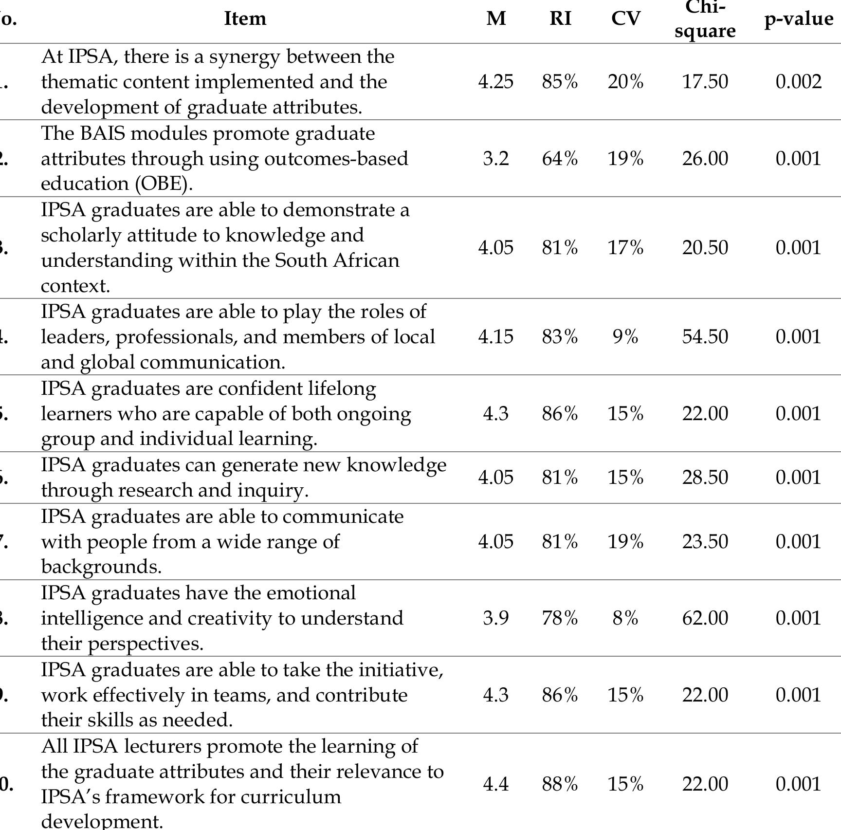 Table 7: Lecturers’ perceptions towards graduate attributes 