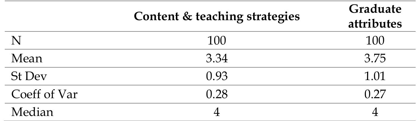 Table 8: Summary statistics of Wilcoxon signed-rank test 