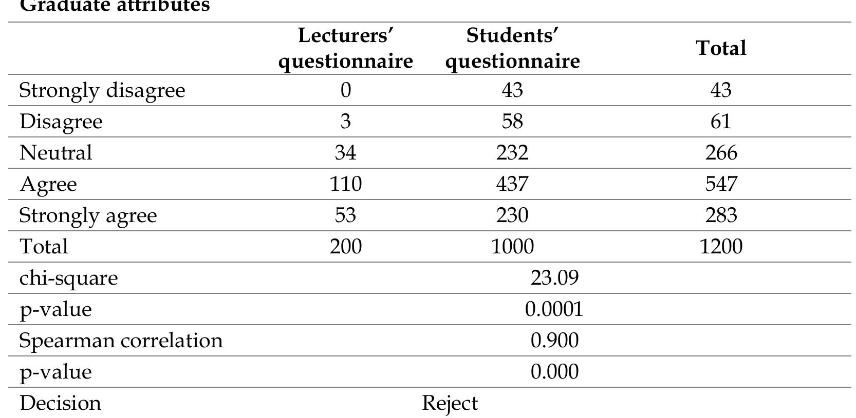 Table 9: Test of Hypothesis 2 