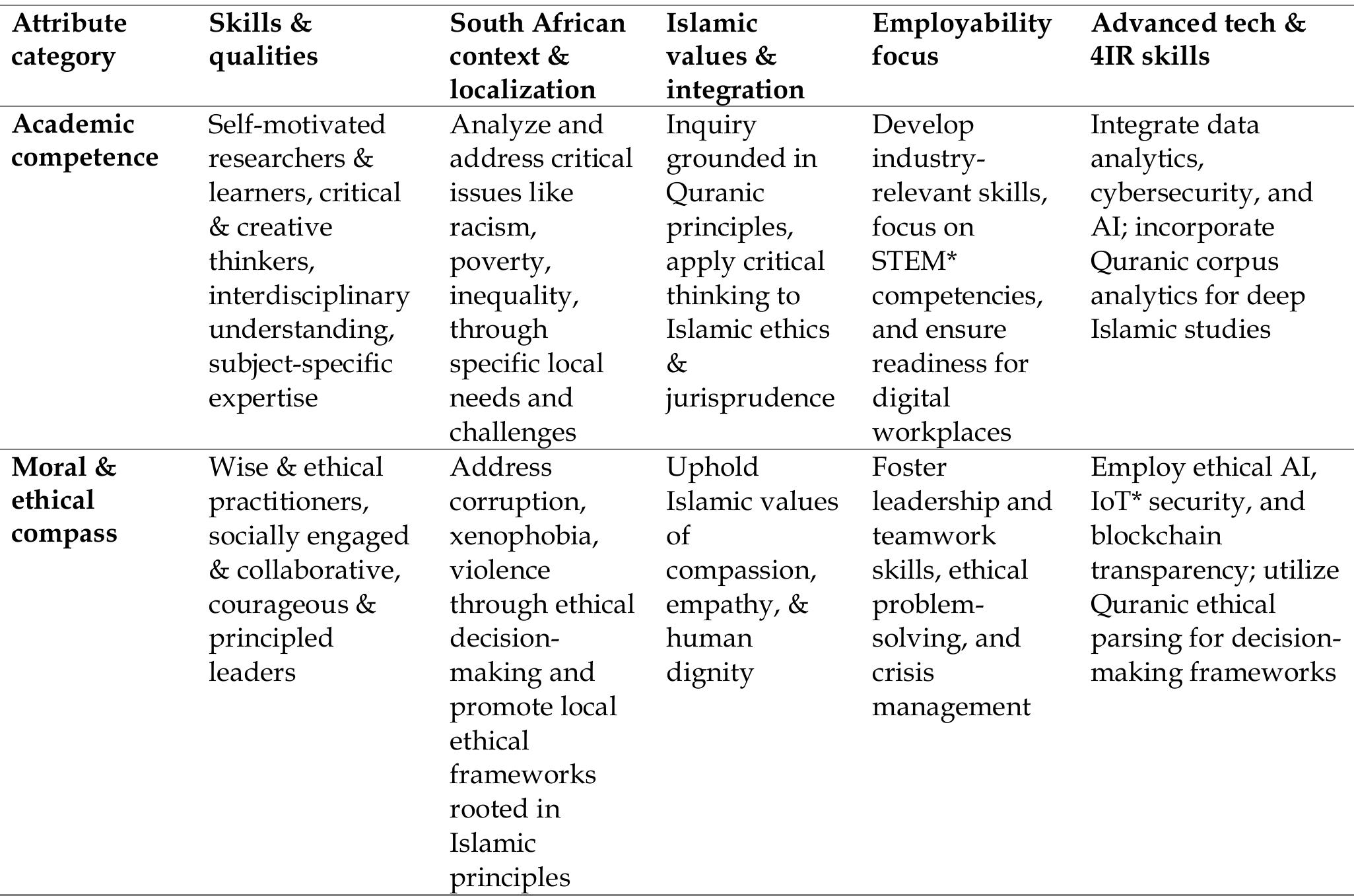 Table 10: Future graduates in Islamic studies: Attributes integration model 