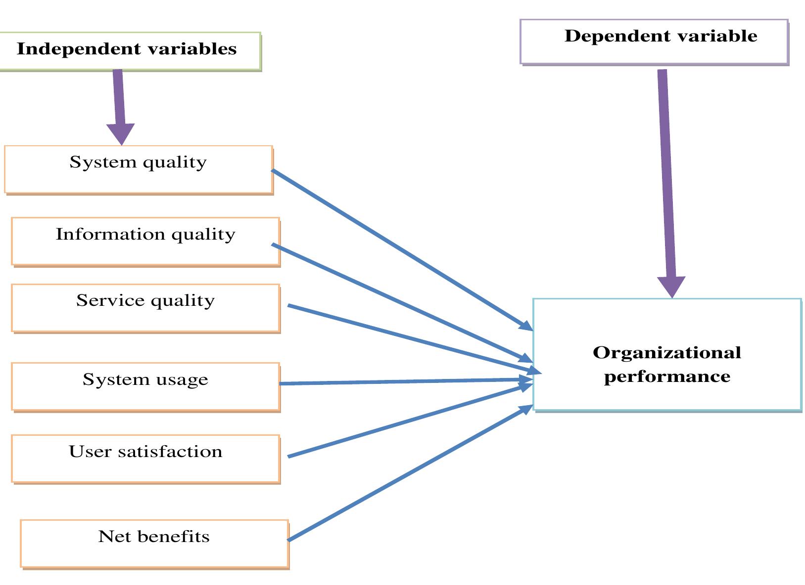 Figure 1 - from The Effect of Management Information System