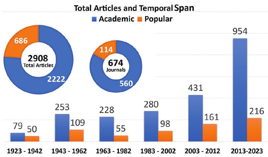 written by scholars from Turkey and international scholars working in Turkey, published both within Turkey and internationally from the late 19" century until December 2020. Our research aims to build upon and deepen their work by focusing on academic jour- nal articles extracted from their study, while also broadening the scope to include articles in popular magazines. Furthermore, we augmented the dataset by incorporating articles published between January 2021 and January 2023. It is important to note that our survey primarily investigates the role of Byzantine Studies in the publishing landscape in Turkey; therefore, articles published abroad are not included in our database. Consequently, our final article counts stands at 2908 after these adjustments, comprising our core sample group. These articles were sourced from 560 academic and 114 popular journals. Among these, 2222 articles are from academic journals, while the remaining 686 are from popu- ar magazines.? (Fig. 1)  