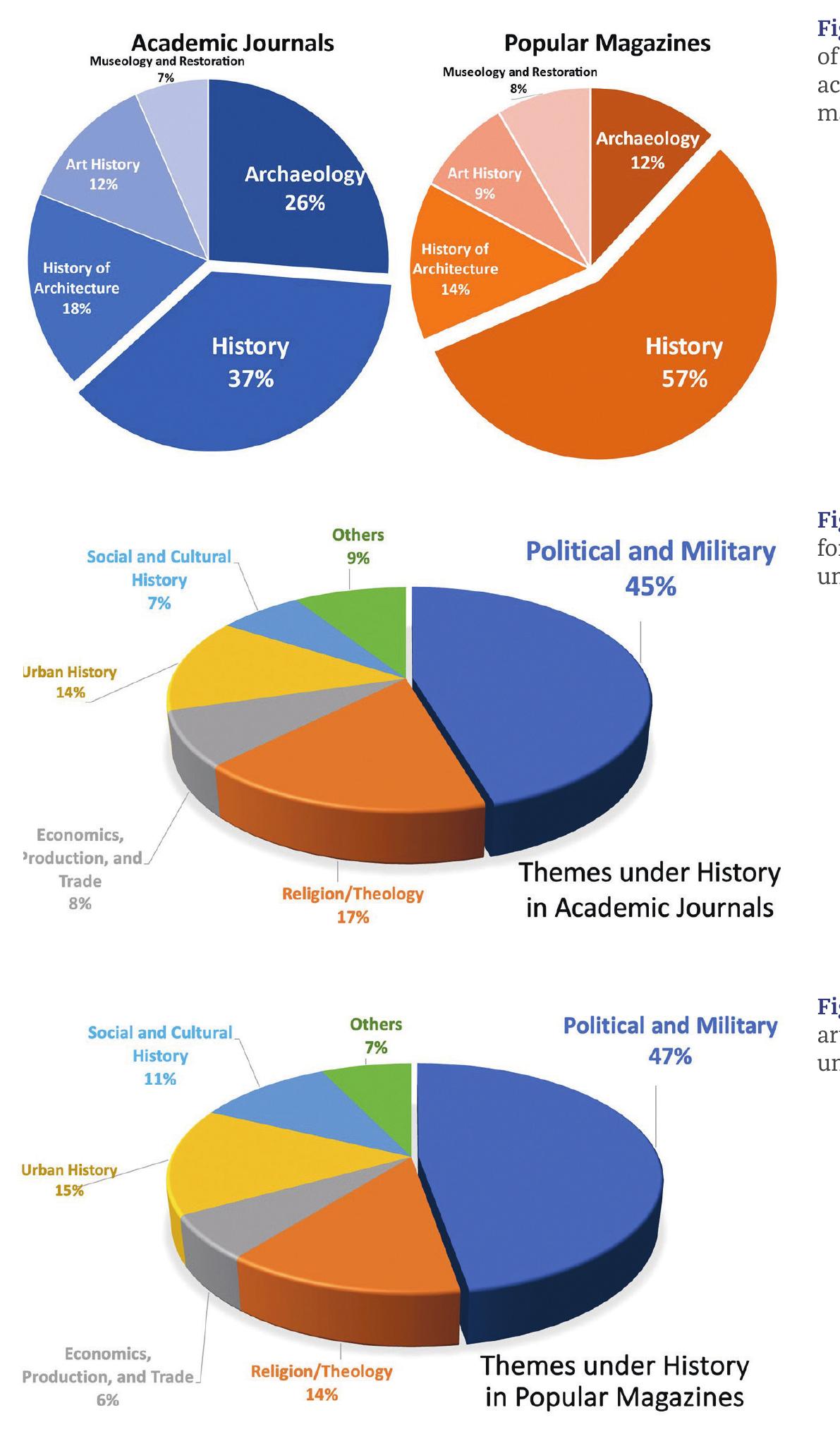 history hold significant appeal; and most of the themes in these magazines are related to Byzantine-Turkish relations. This assumption finds support in our statistics, as politi- cal and military history exhibit an undisputed dominance over other historical themes in both academic journals and popular magazines. (Figs. 3-4) Furthermore, this perspective is reflected in the distribution of articles concerning Byzantium and its neighbors. (Fig. 5) 