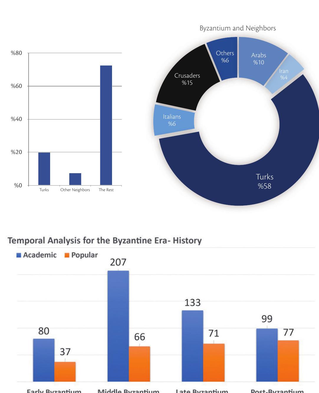 Turks emerge as the primary subject, with 58% of articles concerning Byzantium’s rela- tionships with its neighbors. Moreover, when we broaden the scope to include the Turks’ place in all articles under the history discipline in academic journals and popular mag- azines, the Turks constitute approximately 25% of all articles, whereas other neighbors combined account for less than 10%. (Fig. 5) This underscores the significant focus on Turkish history and its relationship with Byzantium in scholarly and popular discourse.®  OCwrnanrniantlies hate Lames PR taweAet TH Torebsah Thitantinnes mownnnesds lier Avert thin Geat Aan. 