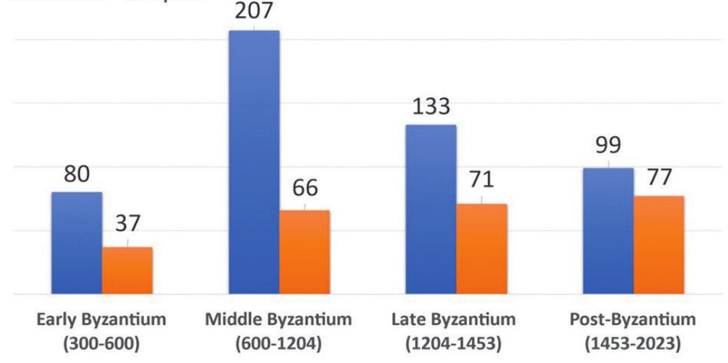 Fig. 5. Left: The percentage of Turks, other neighbors, and articles without any particular focus on Byzantium’s neighbors among all articles under the discipline of history. Right: Byzantium and its neighboring entities’ place is in all articles under the discipline of history. 