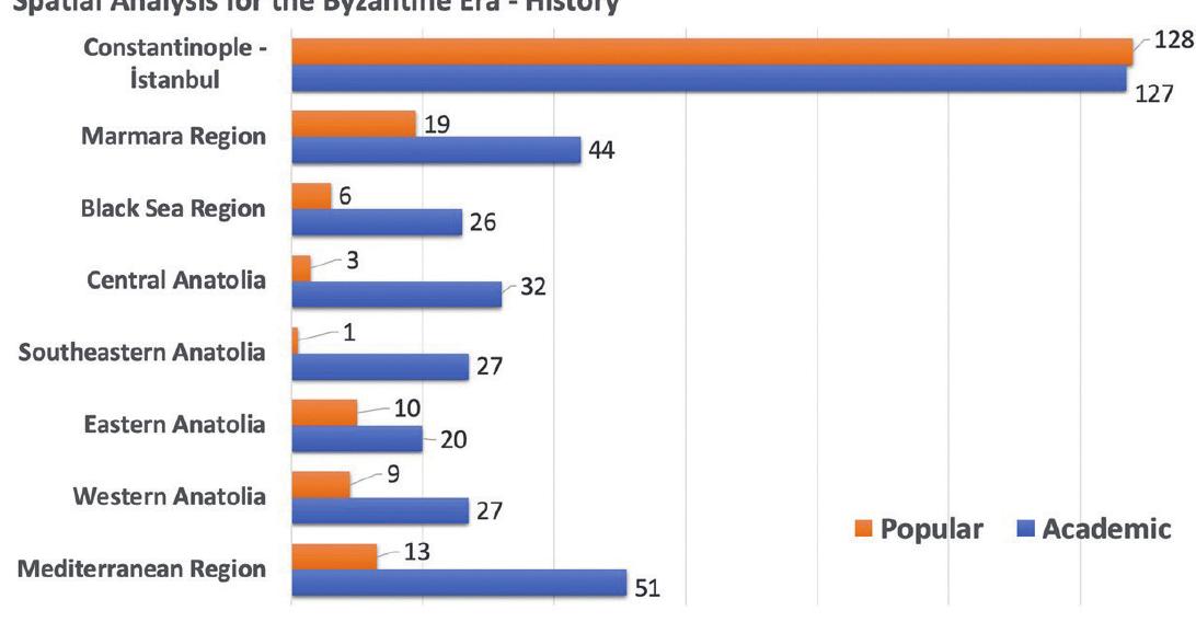 academic journals focus on the middle Byzantine period (600-1204), a period marked by the arrival of the Turks in Anatolia and their subsequent expansion into the West. (Fig. 6) Following closely behind, the late Byzantine period (1204-1453) also received considerable attention in academic journals, as it coincided with the Ottoman expansion, culminating in the taking of Constantinople in 1453. Then, articles concerning the post-Byzantine era (1453-2023) occupy third place in this respect, often viewed from an Ottoman perspec- tive. In contrast to articles in academic journals, the distribution pattern differs for arti- cles in popular magazines, where statistics for these three periods of Byzantine history are distributed more evenly. (Fig. 6) This difference between academic journals and pop- ular magazines might underscore the influence of interest in Turkish history, as certain events, such as the taking of Constantinople and the Battle of Manzikert (1071), hold spe- cial appeal for Turkish audiences, shaping the primary focuses of articles in popular mag- azines in particular. This phenomenon is also visible in the geographical span of articles in academic journals and popular magazines: Constantinople emerges as a primary geo- graphical focus in both academic journals and popular magazines by a significant margin. (Fig. 7) While the taking of Constantinople definitely contributes to this phenomenon, the city also serves as a rich source for various themes of Byzantine Studies, including urban studies, identity studies, literature, and political history. Turning to the spatial/geograph- ical analysis of articles under the discipline of history, there is a relatively more even sta- tistical distribution among other regions of Turkey for articles in academic journals, but in contrast, articles in popular magazines seldom venture beyond Constantinople. (Fig. 7) Once again, this situation highlights interest in learning Turkish history in the popular  
