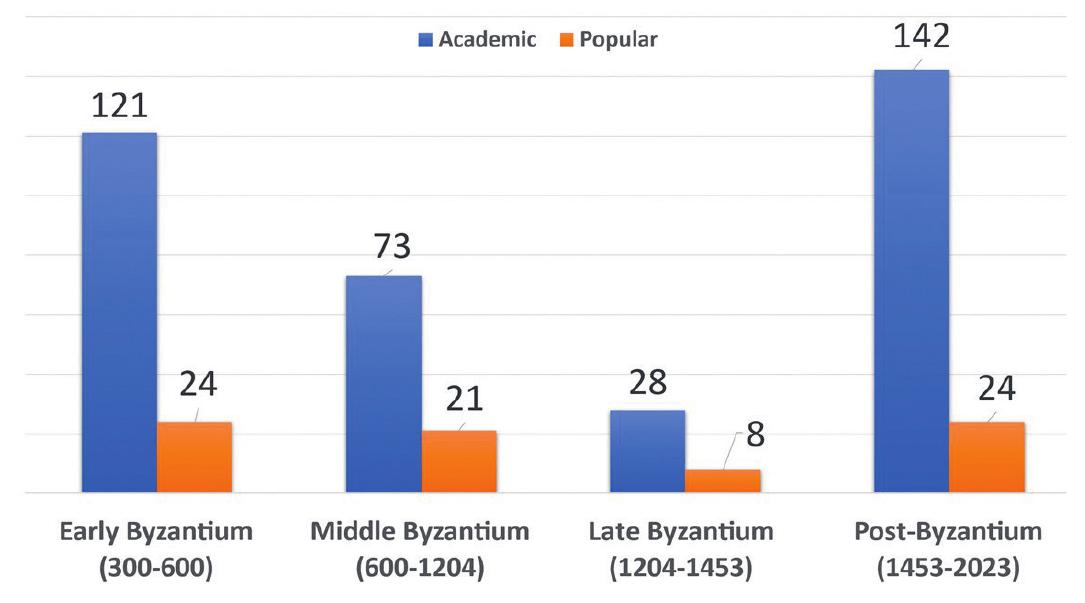 Temporal Analysis for the Byzantine Era — Material/Visual Culture  Constantinople has traditionally served as a key source for every field in Byzantine stud. ies, the city faces strong competition from other regions, particularly the Mediterranear and Western Anatolia. (Fig. 9) The historical significance of coastal areas from antiquity onwards contributes to the prominence of these regions. Additionally, the relatively higt rate of available archaeological sites in the area facilitates extensive archaeological exca vations, resulting in a high number of articles. Consequently, the analysis of the tempo- ral span of articles in academic journals supports the fact that the early Byzantine perioc emerged as the second-most studied era since most of the archaeological excavations or Byzantine sites in Anatolia focused on this particular period. (Fig. 10) 
