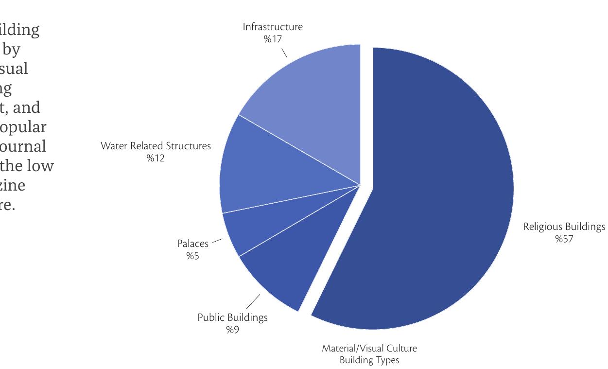 ANG a GISUTICt Set OL LEIS LOL aArtlCies If) DOU) aACAGeIIUC JOUTTdls alld DOPUlal MldgedZines. These articles are categorized according to building types, as listed before, such as house- hold architecture, religious spaces, and public buildings (such as squares, harbors, water infrastructure, etc.). The majority of the articles focus on religious architecture, particularly on the early Byzantine churches in Southern and Western Turkey, as well as those church- es converted into mosques during the Ottoman period. (Fig. 11) Especially for articles in popular magazines, they often analyze individual churches in an architecturally descrip- tive way in order to present the building to a wider audience with a historical context. Consequently, articles in popular magazines are not free from contemporary concerns and trends in the wider world. For instance, there is a notable accumulation of articles con- cerning the Theodosian Harbor in Yenikapi, Istanbul, in popular journals between 2007 and 2019, coinciding with the commencement of the Marmaray excavations in Istanbul and subsequent archaeological discoveries. Moreover, the recent change in the status of Hagia Sophia has garnered considerable attention, particularly in the field of architectur- al and cultural heritage studies. Researchers have seized this opportunity to delve deep- er into the complexities surrounding Hagia Sophia, exploring its architectural features, its role in Byzantine and Ottoman history, and its evolving cultural significance over time. The decision concerning Hagia Sophia serves as a catalyst for broader conversations about the preservation and interpretation of cultural heritage sites and their significance in contem- porary society. Overall, these two examples point out the impact of contemporary events on the themes and subjects explored in articles published by popular journals. 