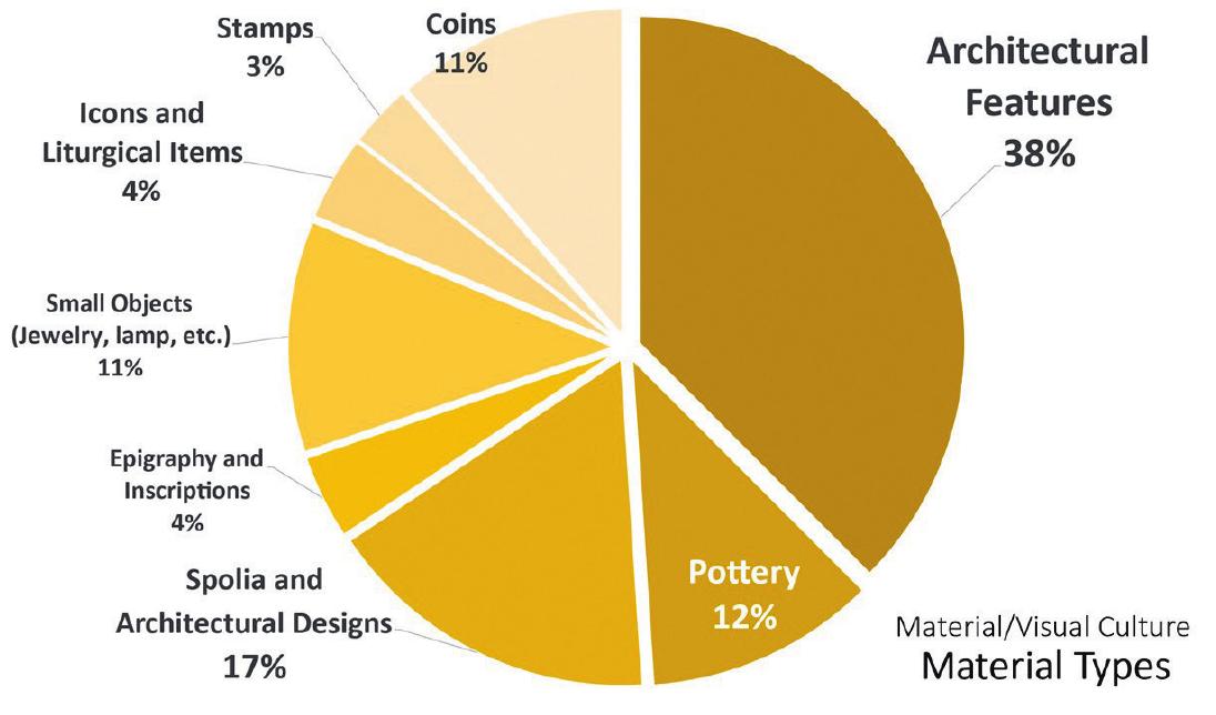 structures in the development of Christian communities during the early Byzantine period. This trend is also visible in articles published by popular magazines, which point out that the region’s spectacular religious art, coupled with its natural beauty, might have captured the interest of tourists and researchers alike. This shift of focus toward Central Anatolia from Constantinople/Istanbul among articles in both academic journals and popular mag- azines might reflect a recognition of the historical and cultural significance of religious structures in the region. Regarding the temporal span of these articles related to religious art and architecture a significant portion of these articles do not focus on a specific period since they often aim to describe the entire lifespan of these structures. This phenomenon might be due to the enduring significance of religious art and architecture, which has per- sisted from the Byzantine period to the present day. The preservation of religious art and architecture into the post-Byzantine period, and in many cases, until the present time, con- tributes to this topic’s prominence across all disciplines related to material culture.” 